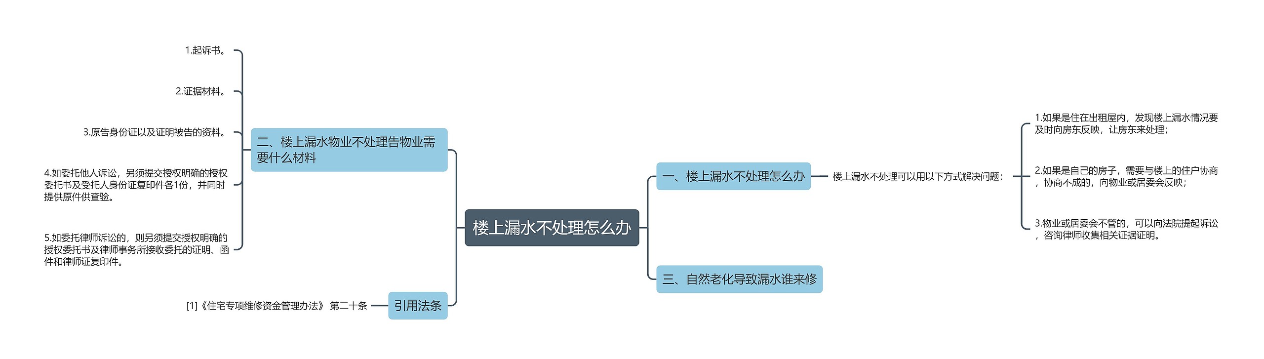 楼上漏水不处理怎么办思维导图