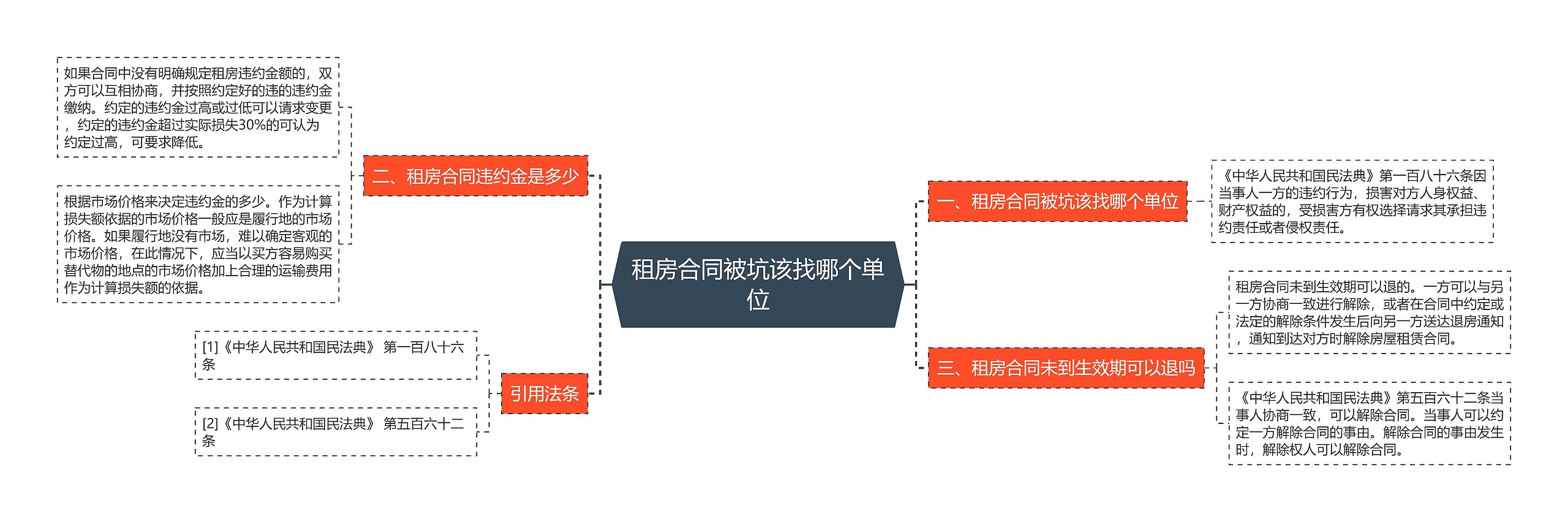 租房合同被坑该找哪个单位思维导图