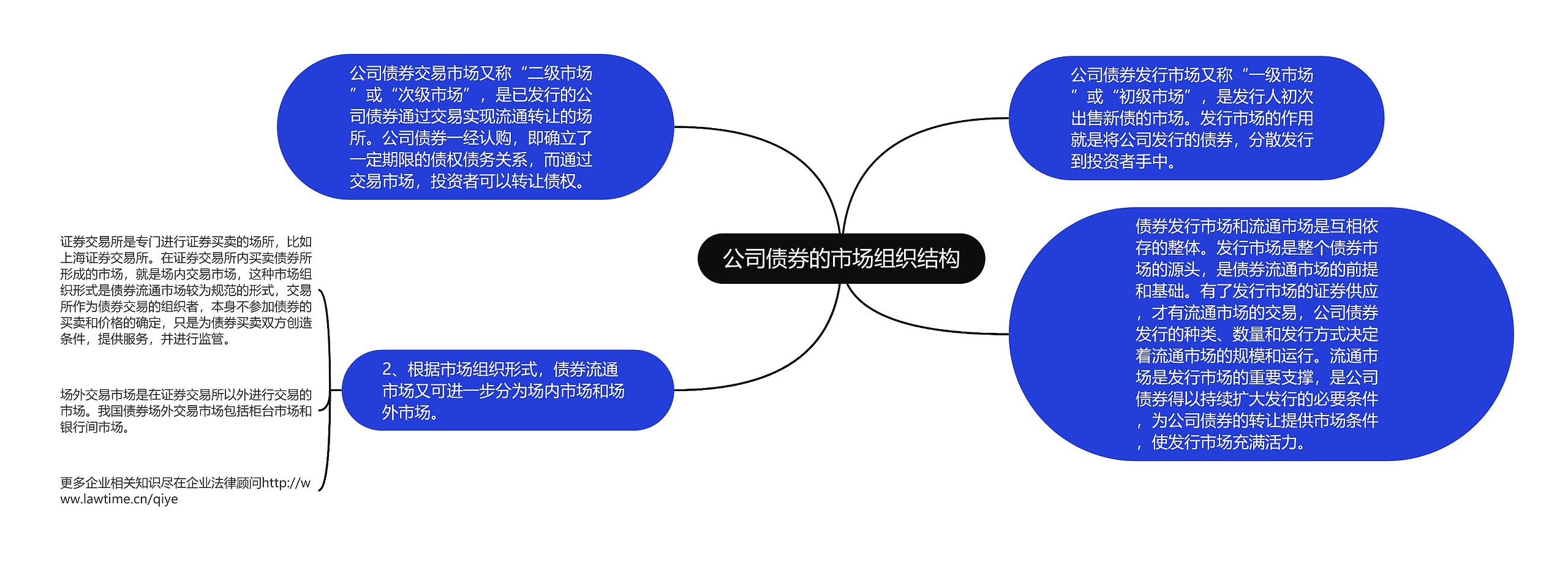 公司债券的市场组织结构