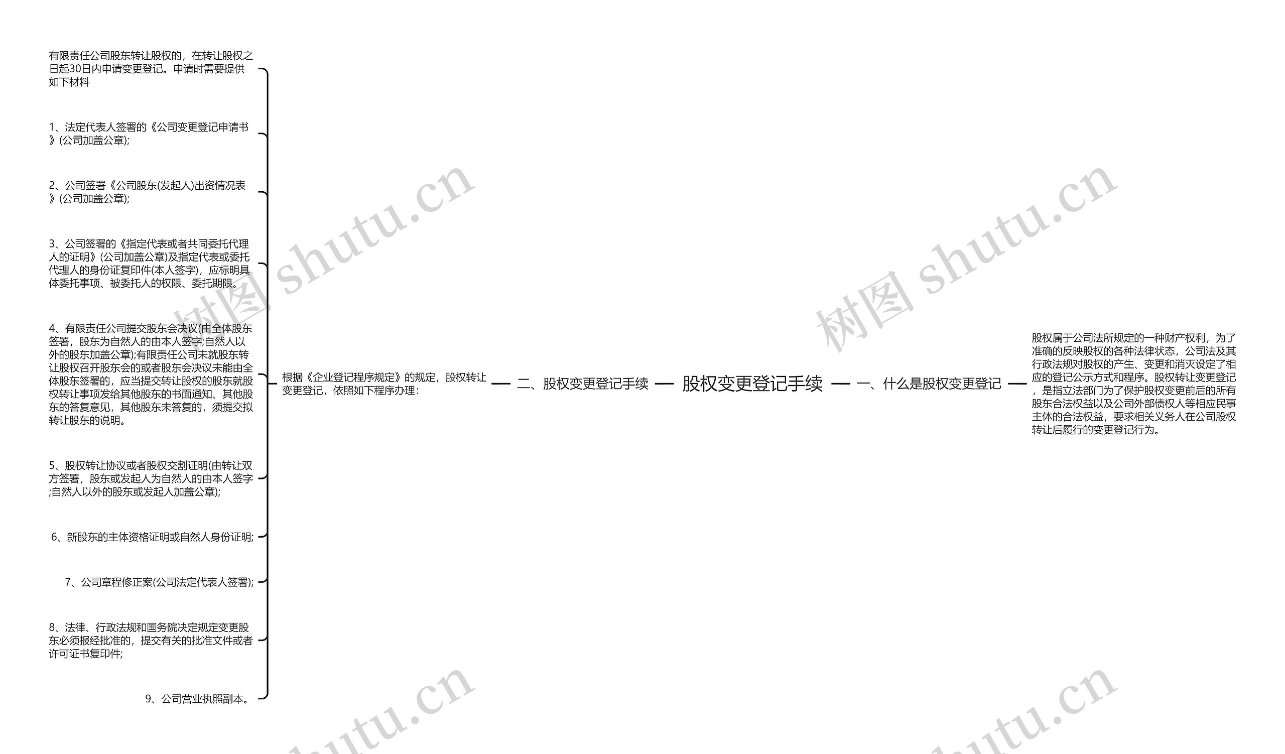 股权变更登记手续思维导图