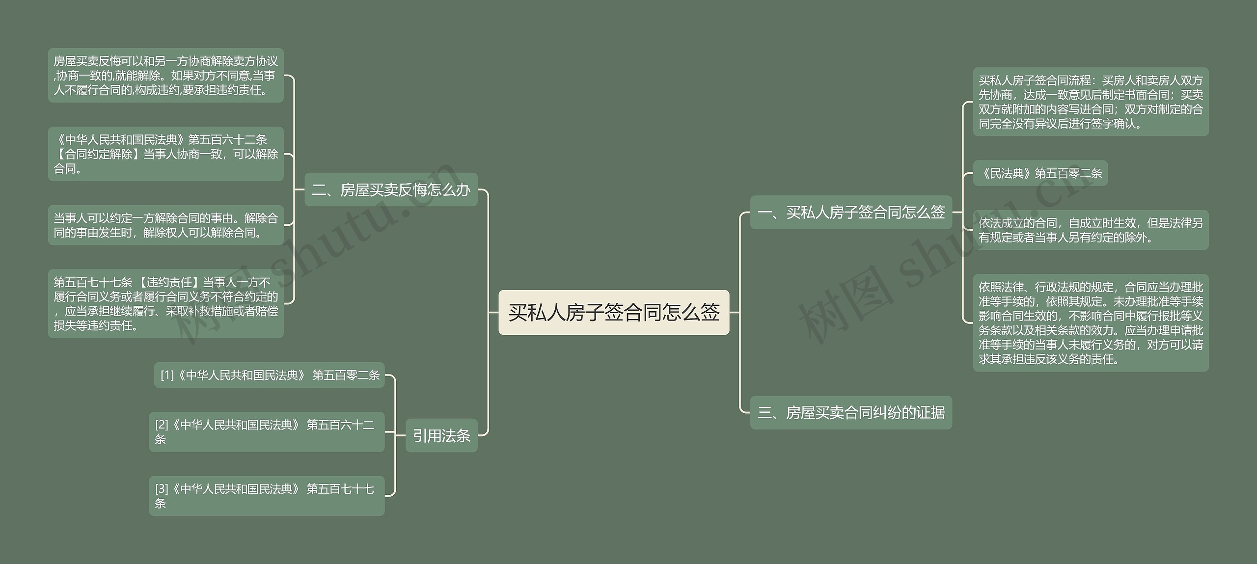 买私人房子签合同怎么签思维导图