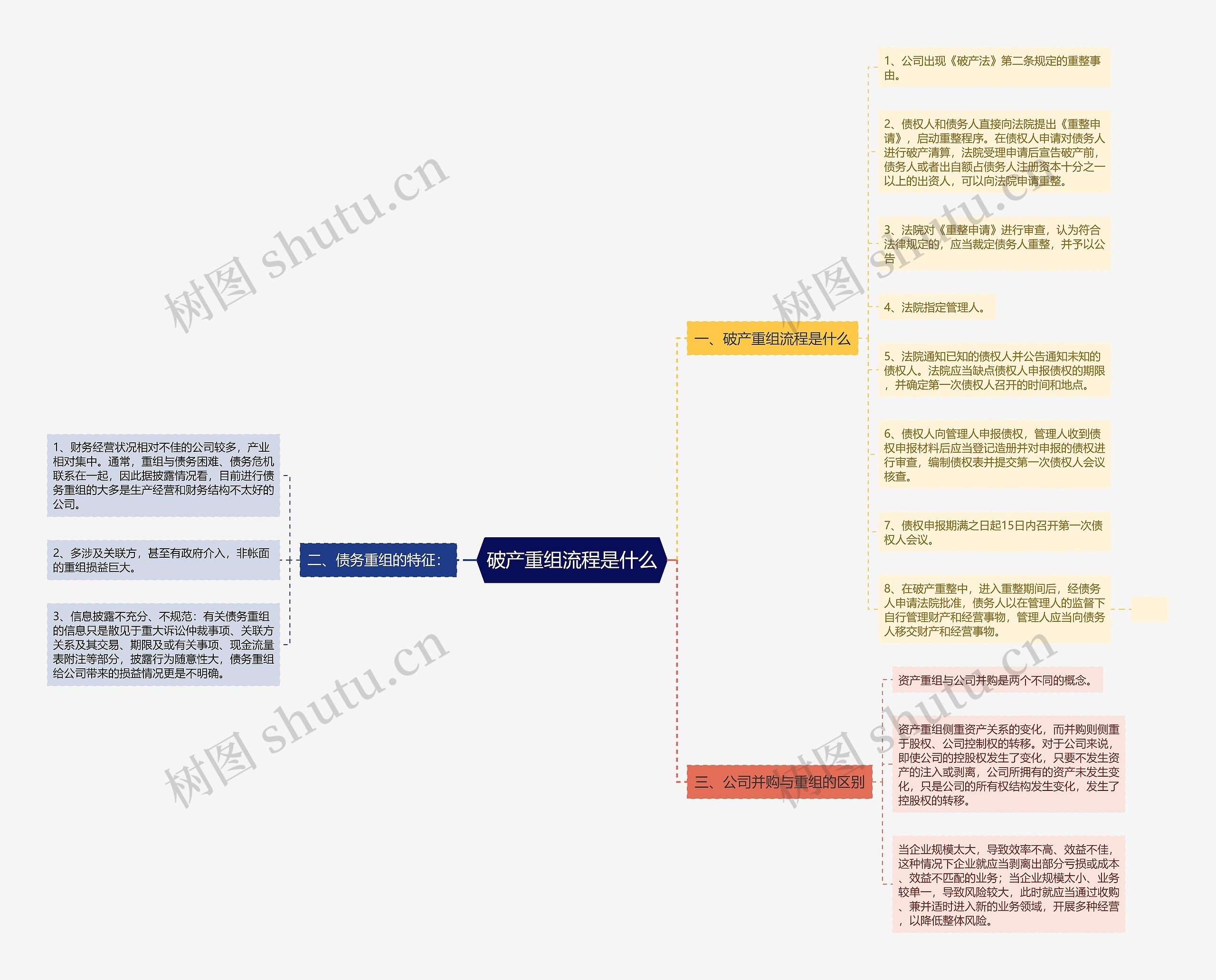 破产重组流程是什么思维导图