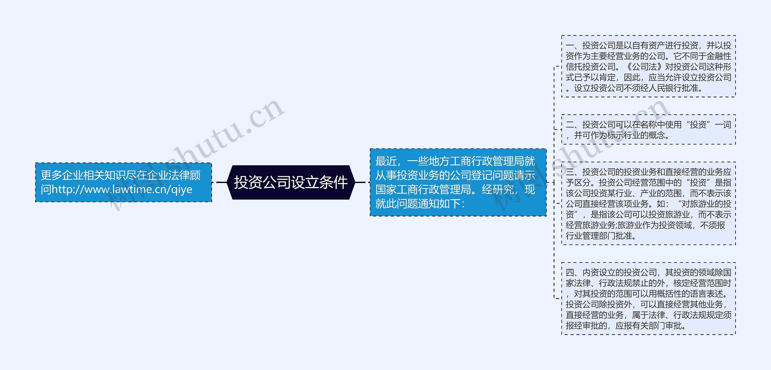 投资公司设立条件思维导图