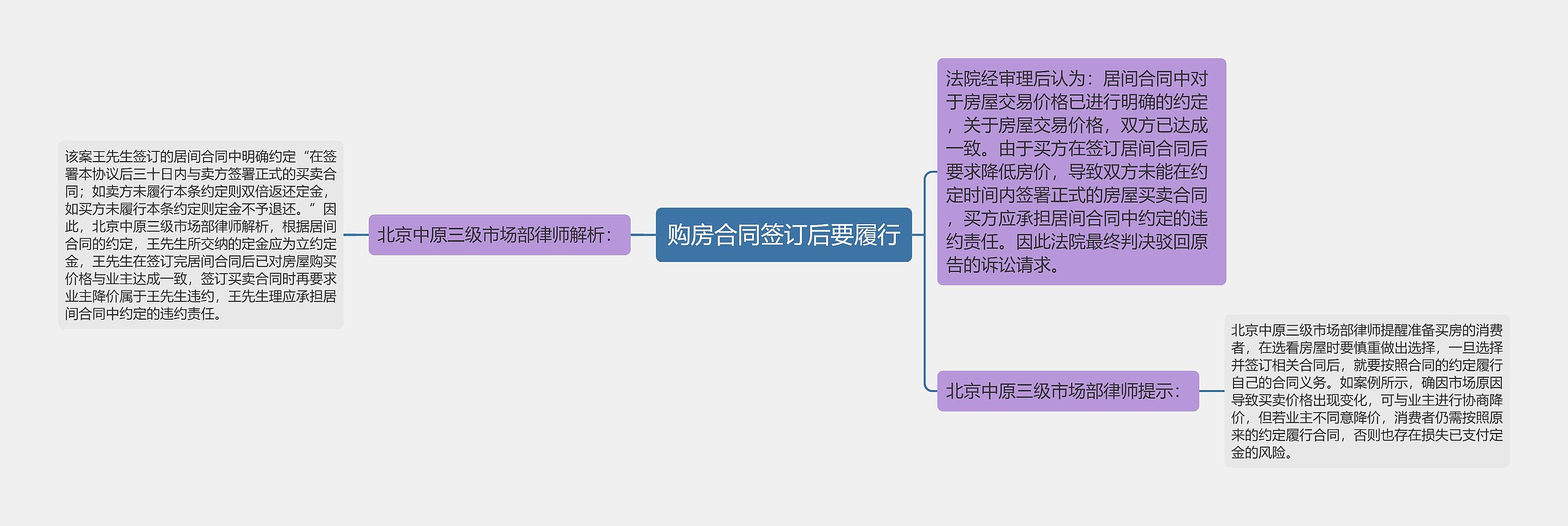 购房合同签订后要履行思维导图