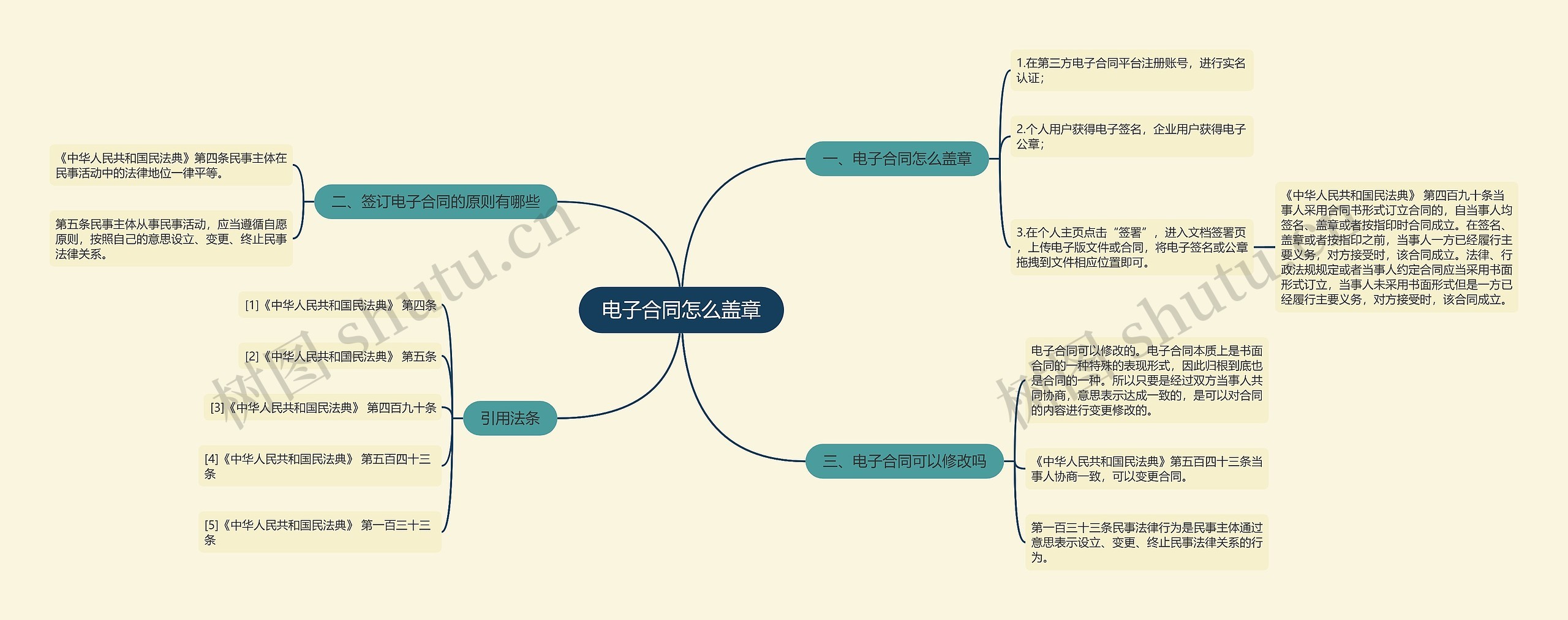 电子合同怎么盖章思维导图