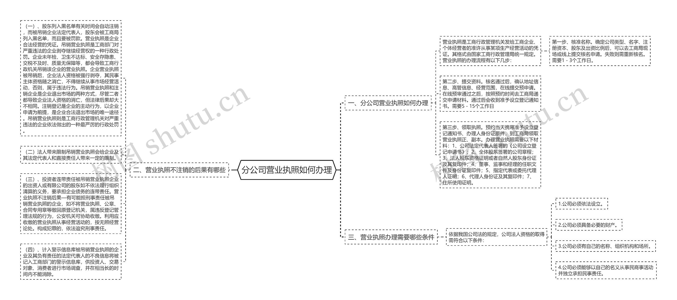 分公司营业执照如何办理