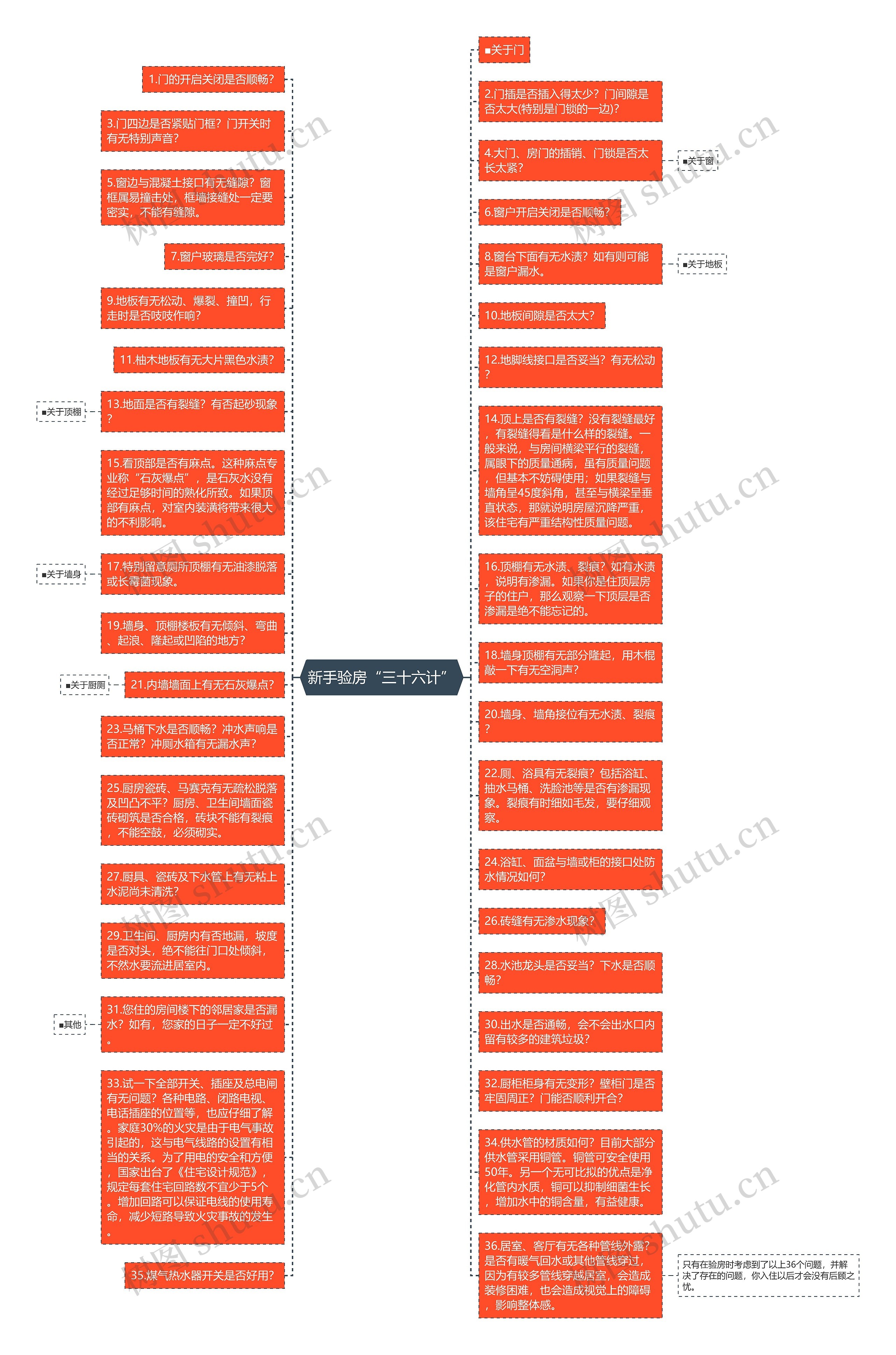 新手验房“三十六计”思维导图