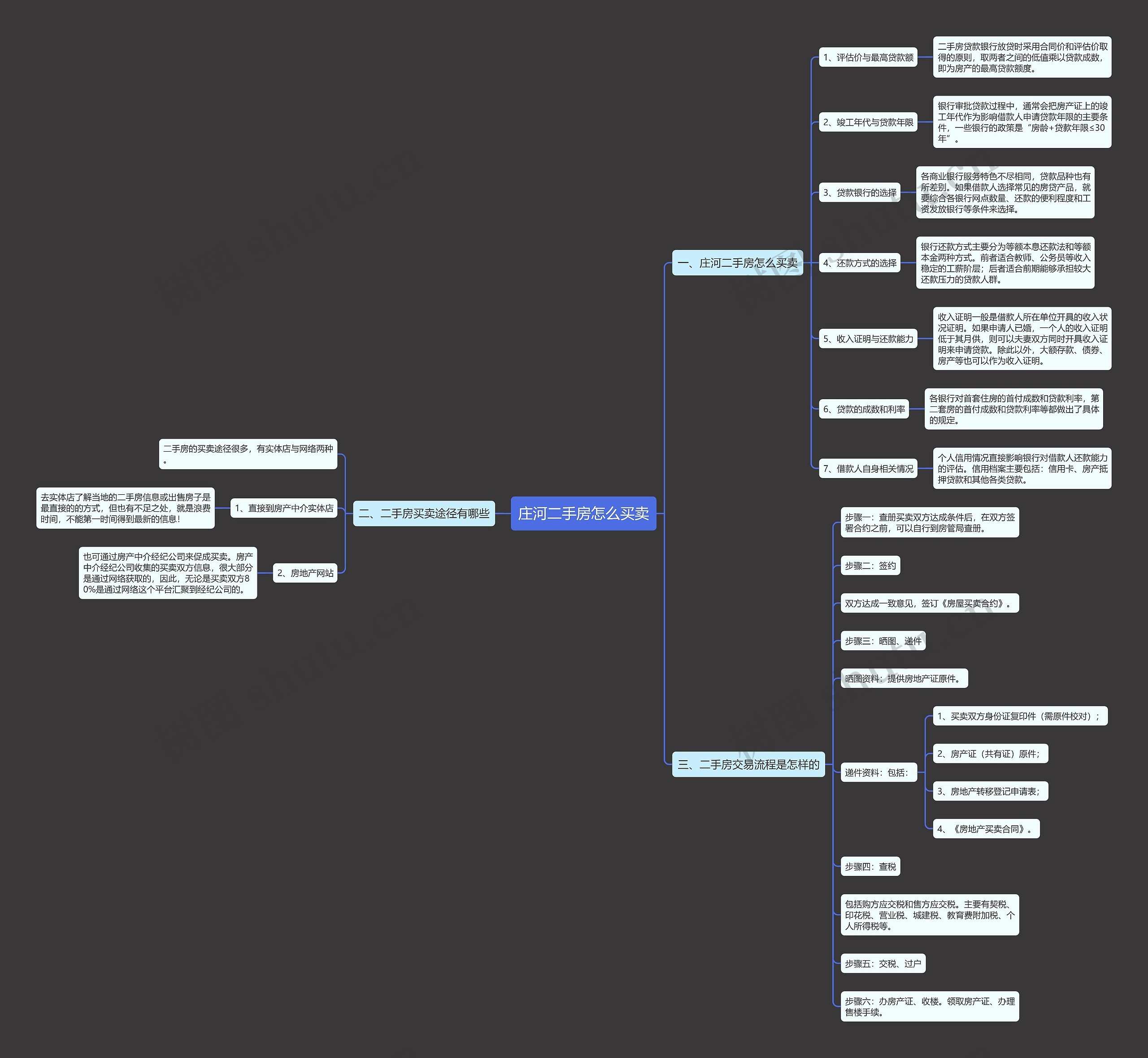 庄河二手房怎么买卖思维导图