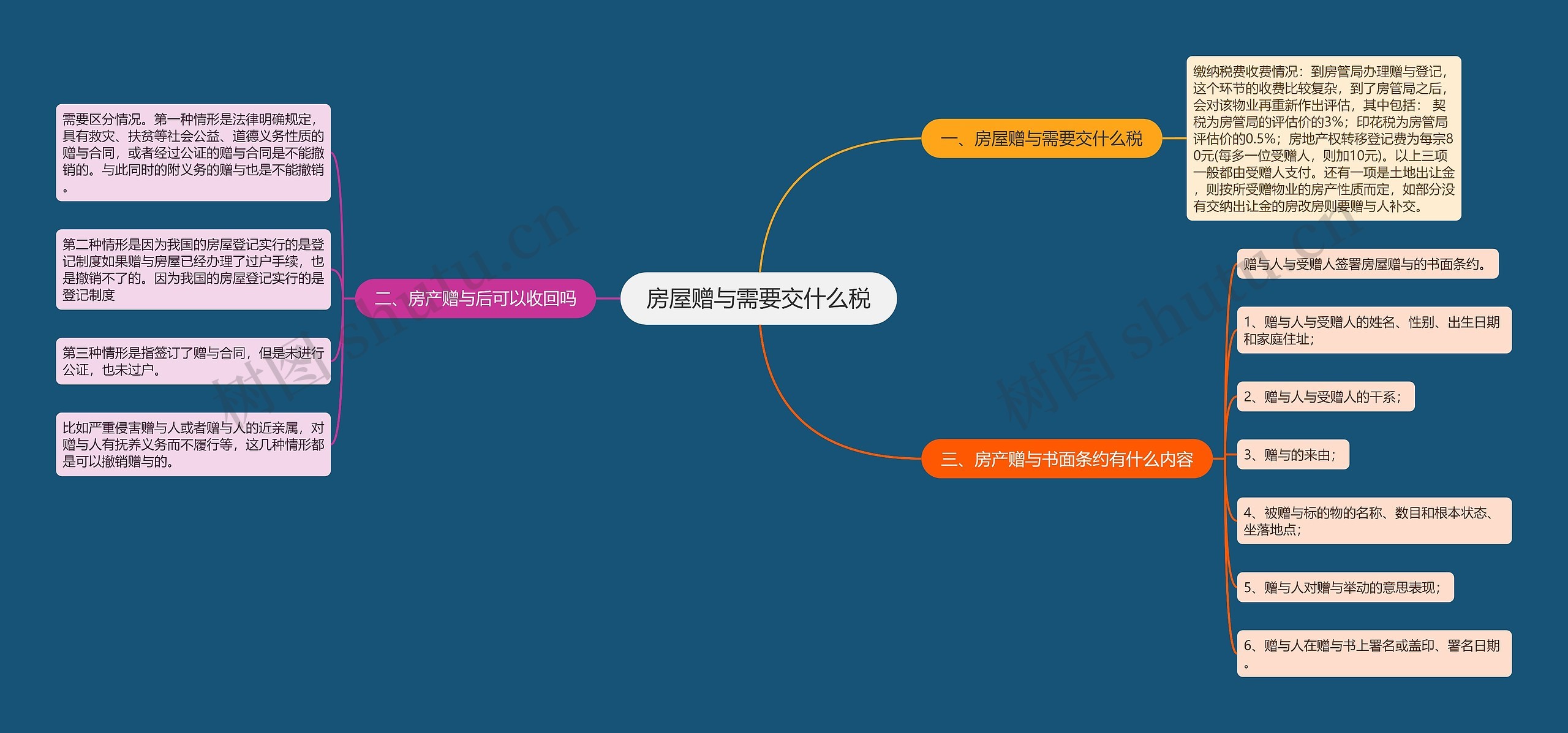 房屋赠与需要交什么税 房屋赠与需要交什么税