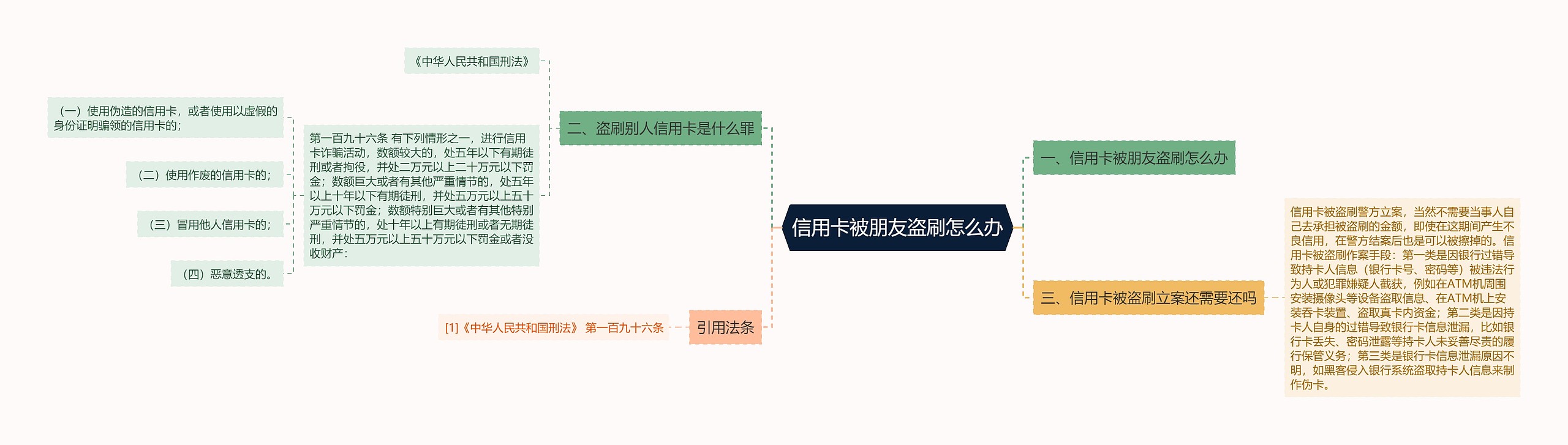 信用卡被朋友盗刷怎么办思维导图