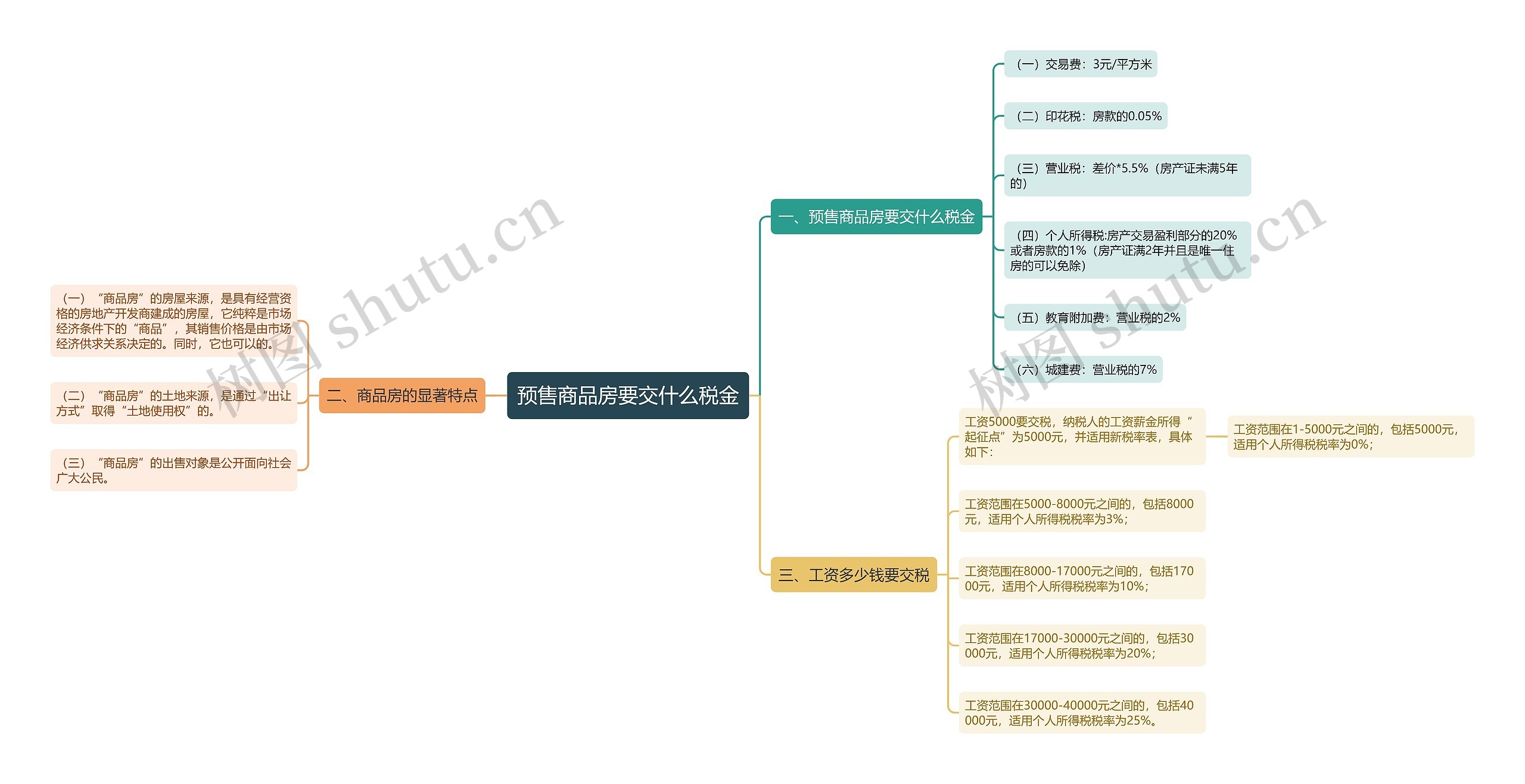 预售商品房要交什么税金