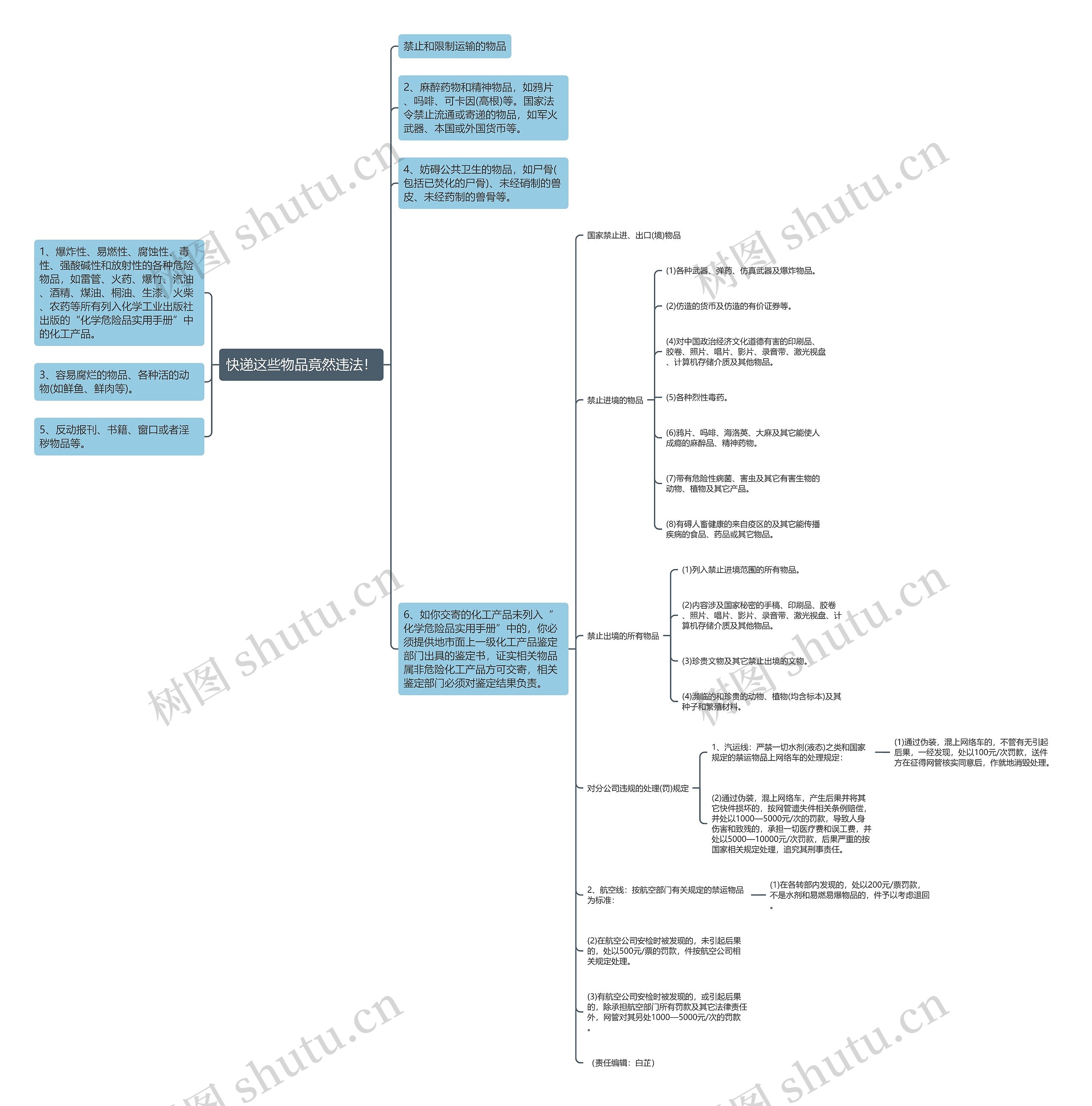 快递这些物品竟然违法！思维导图
