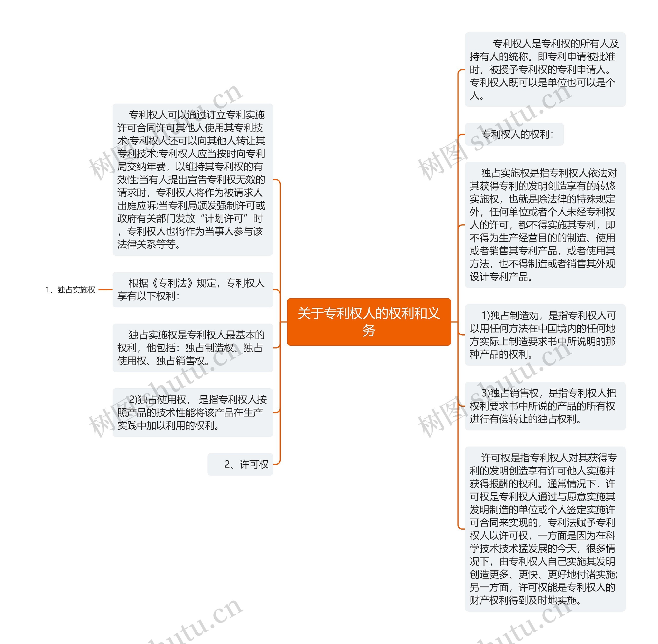 关于专利权人的权利和义务思维导图