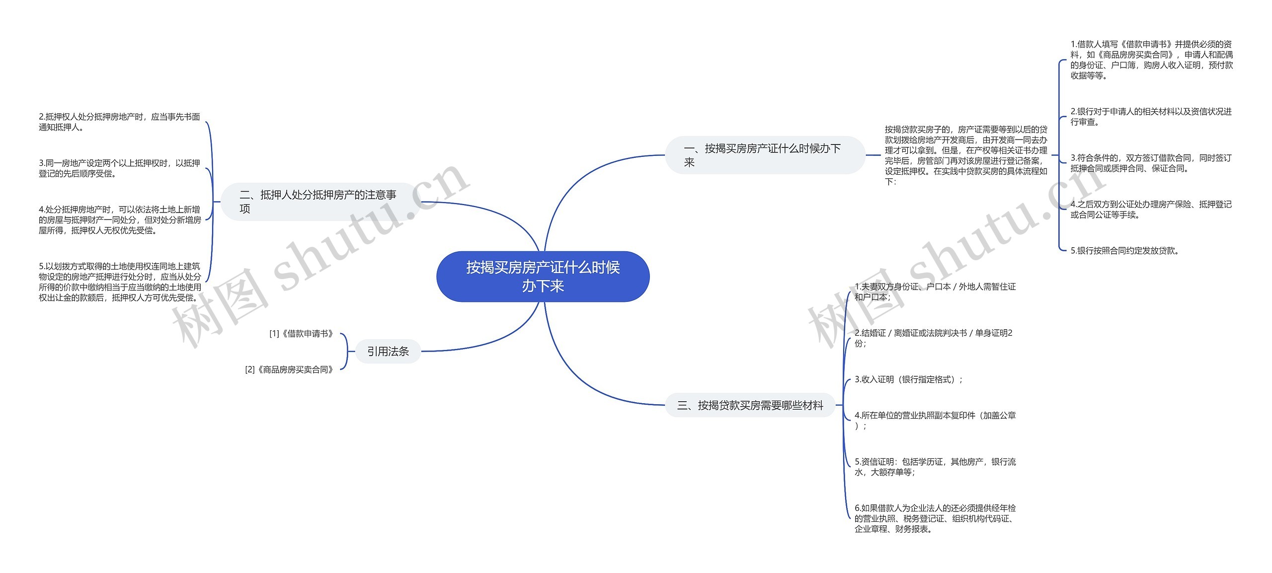 按揭买房房产证什么时候办下来思维导图