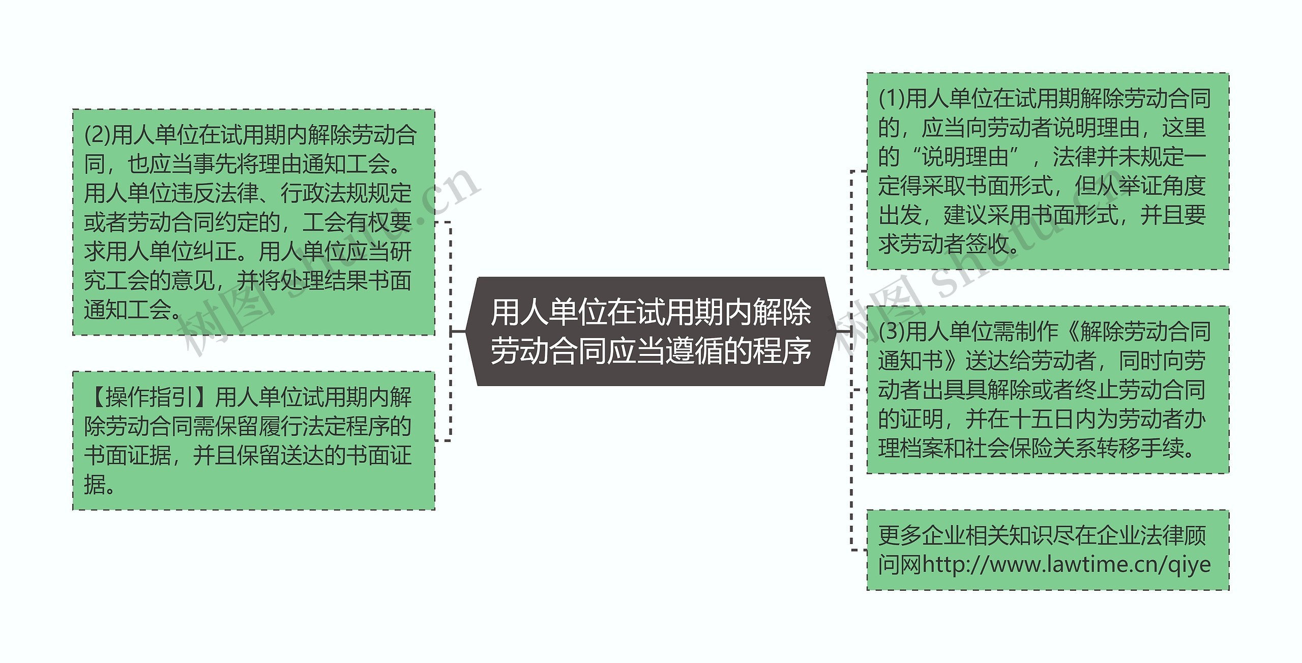 用人单位在试用期内解除劳动合同应当遵循的程序思维导图