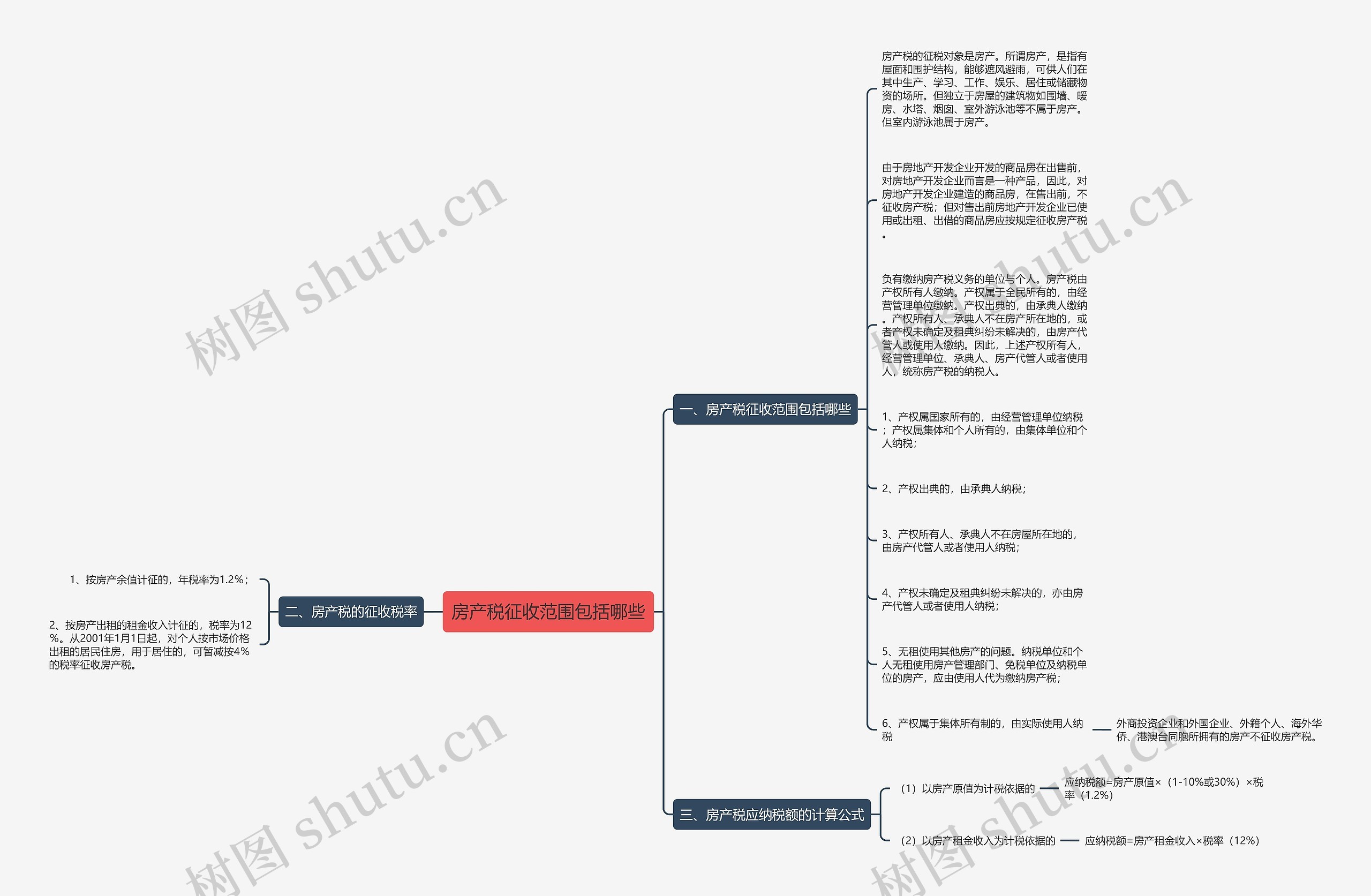 房产税征收范围包括哪些思维导图