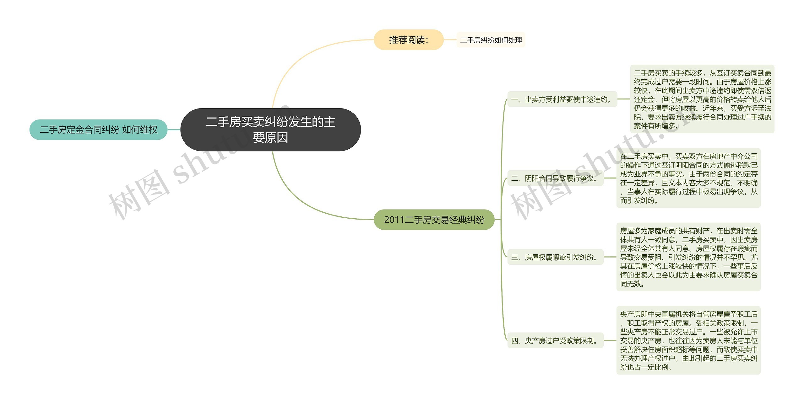 二手房买卖纠纷发生的主要原因思维导图