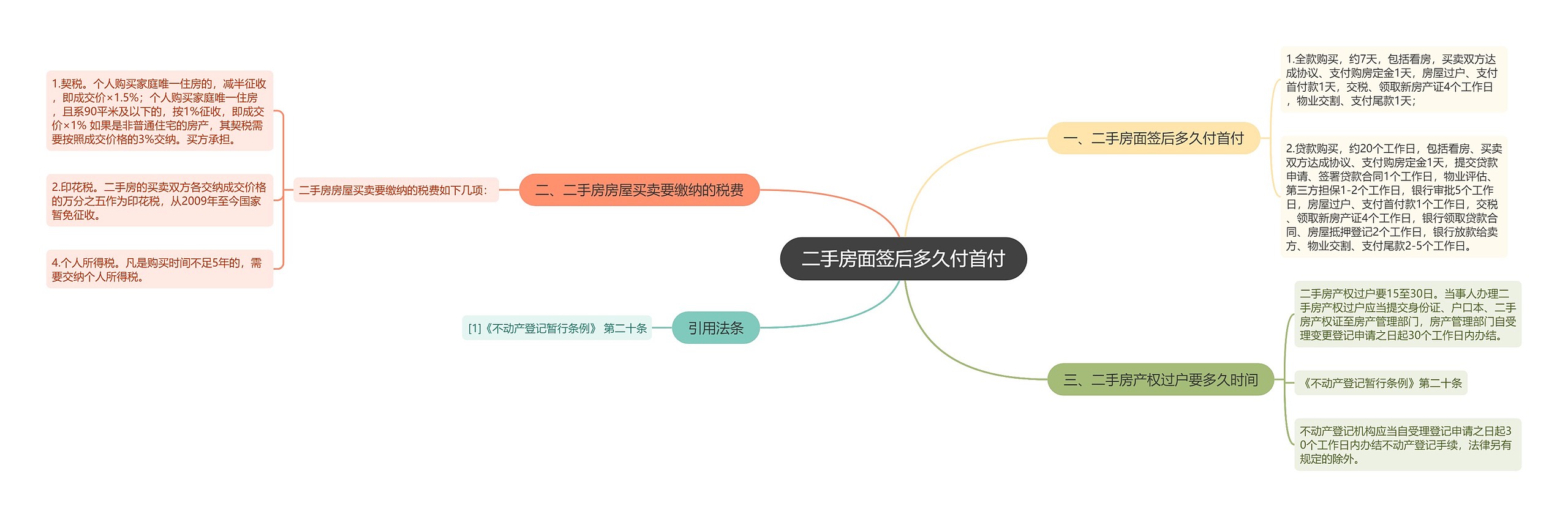 二手房面签后多久付首付思维导图