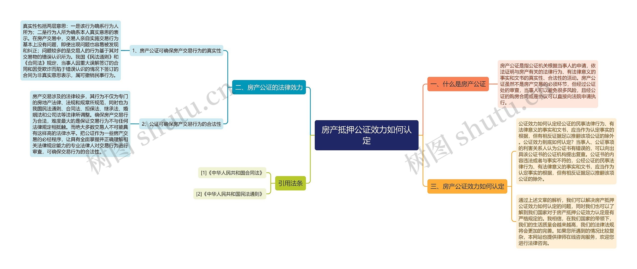 房产抵押公证效力如何认定思维导图