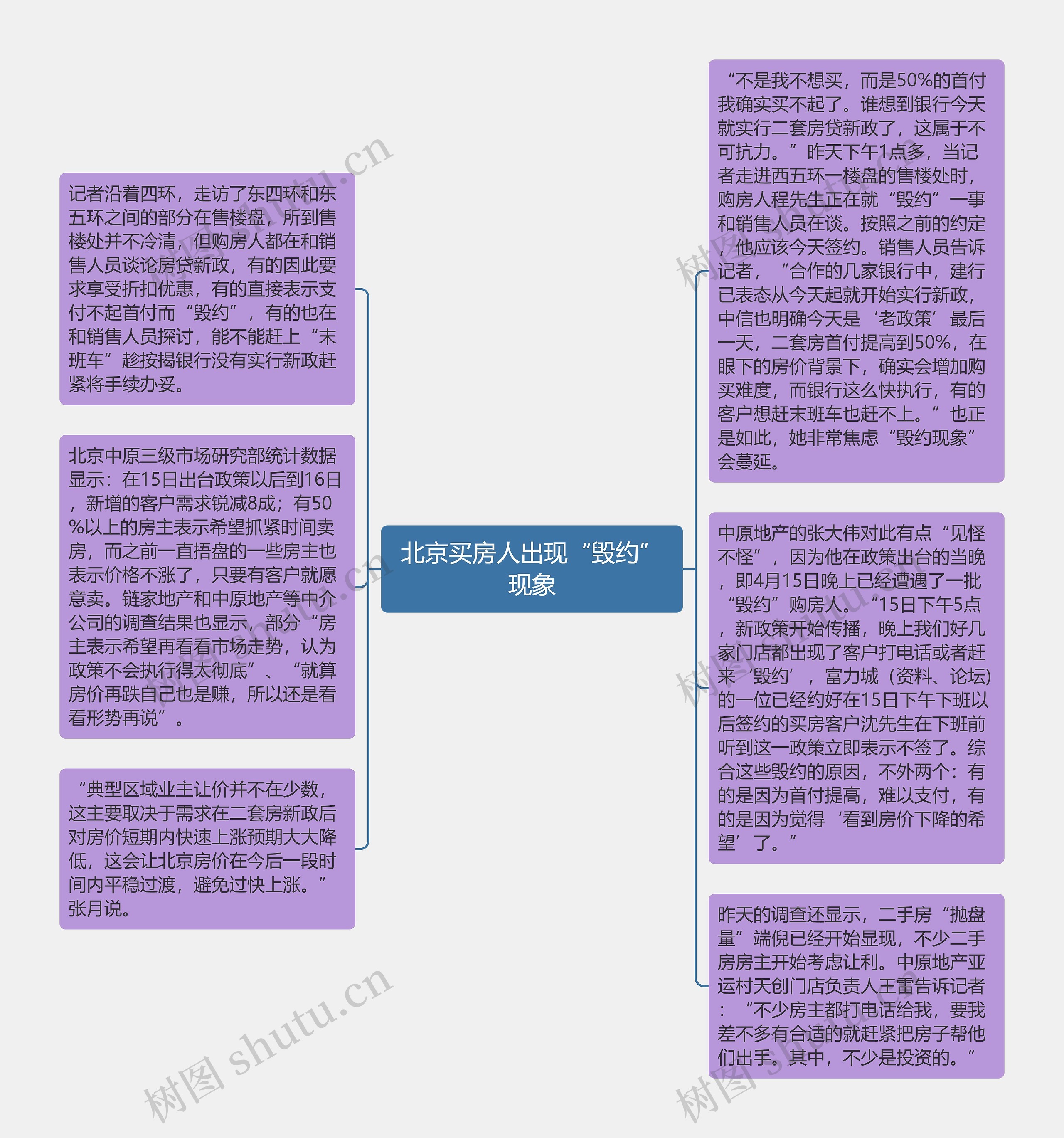 北京买房人出现“毁约”现象思维导图
