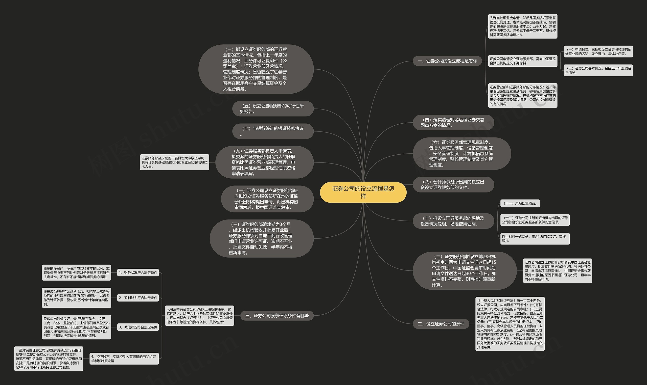 证券公司的设立流程是怎样思维导图