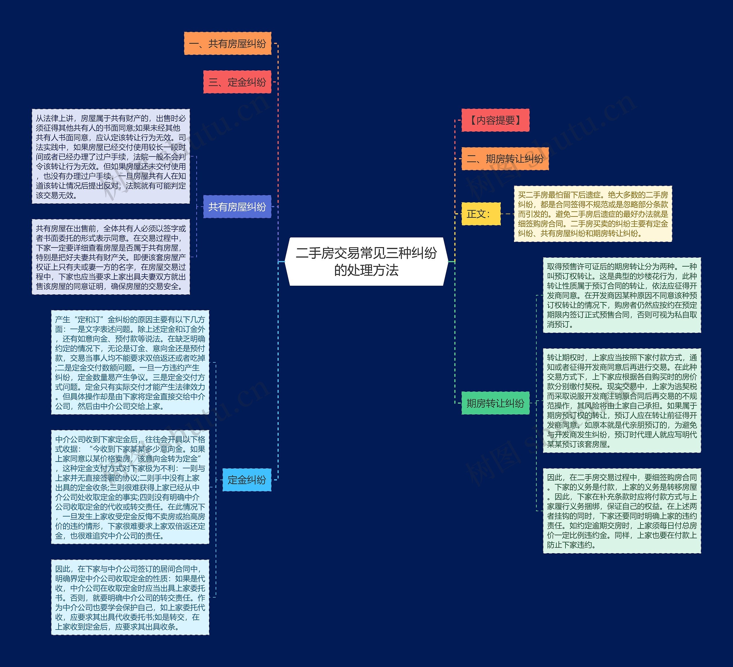 二手房交易常见三种纠纷的处理方法思维导图