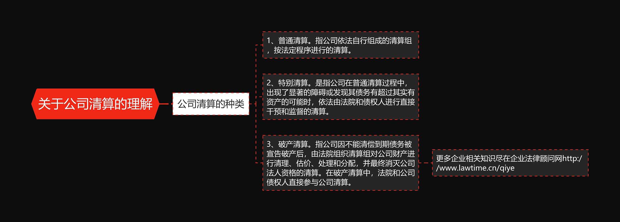 关于公司清算的理解思维导图