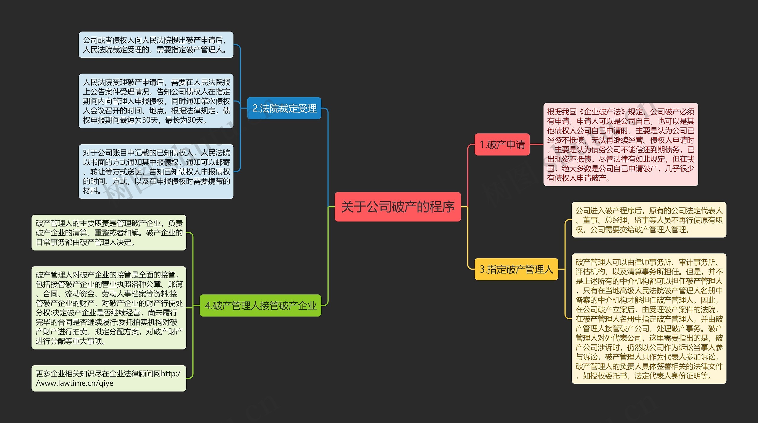 关于公司破产的程序思维导图