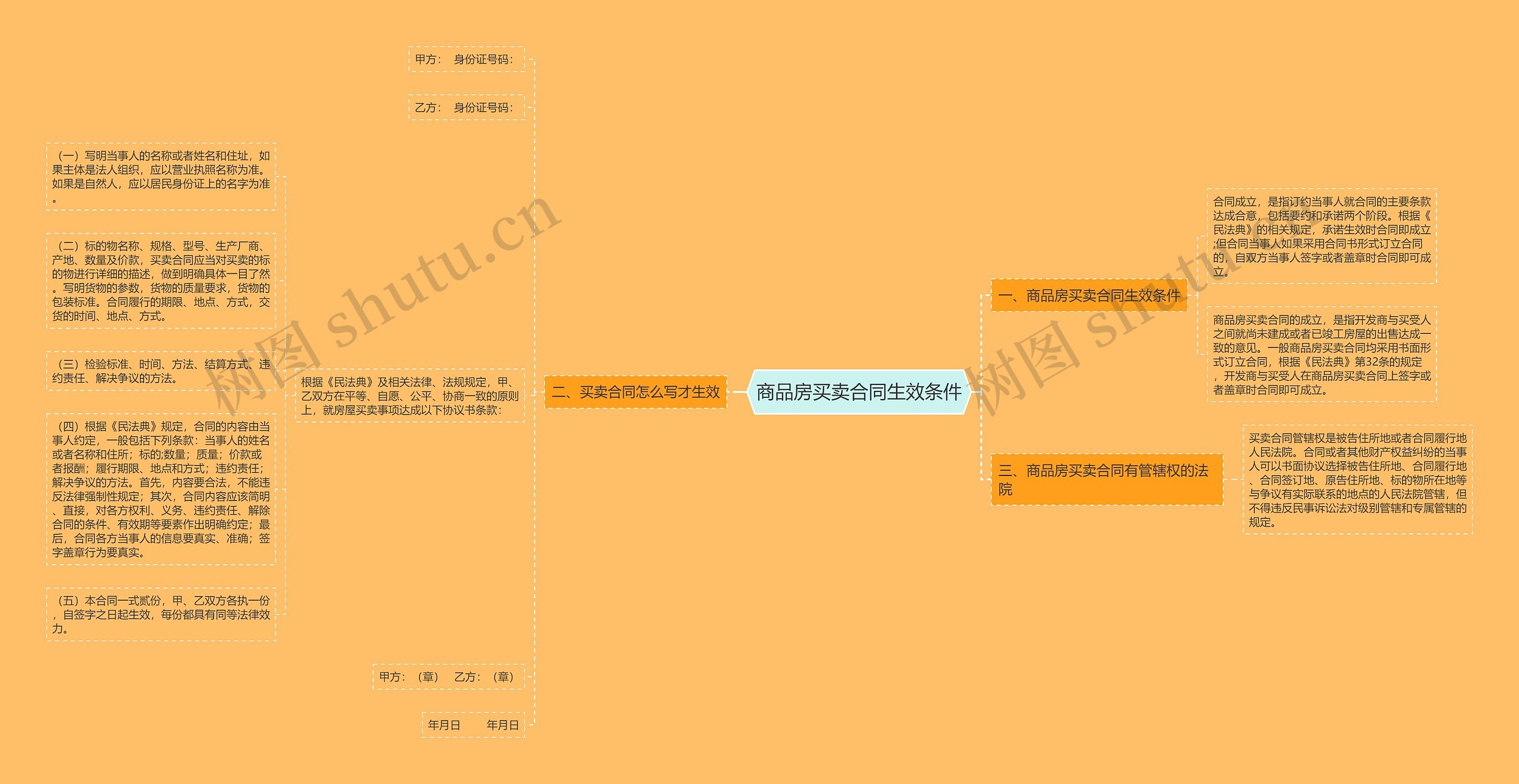 商品房买卖合同生效条件