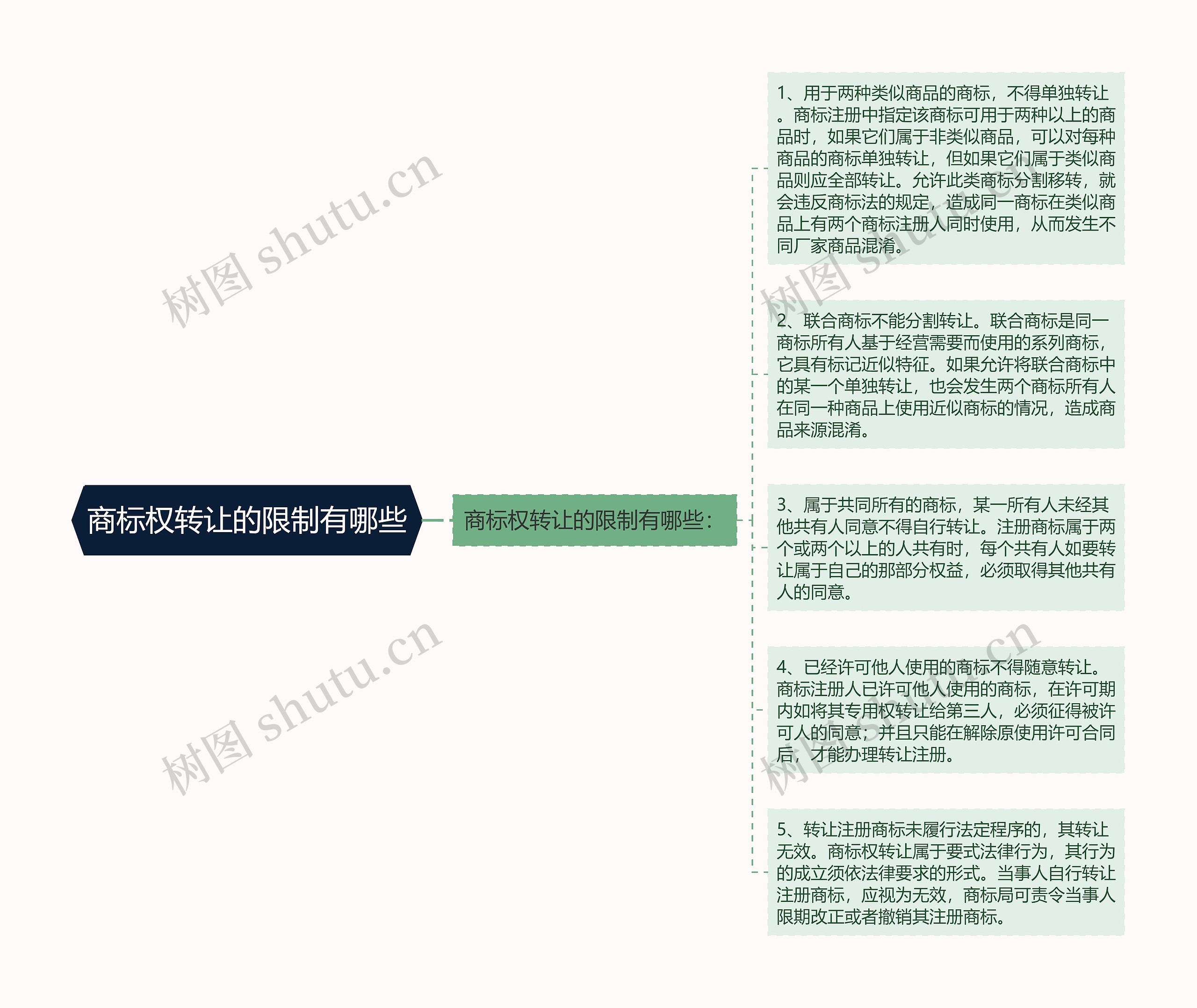 商标权转让的限制有哪些思维导图