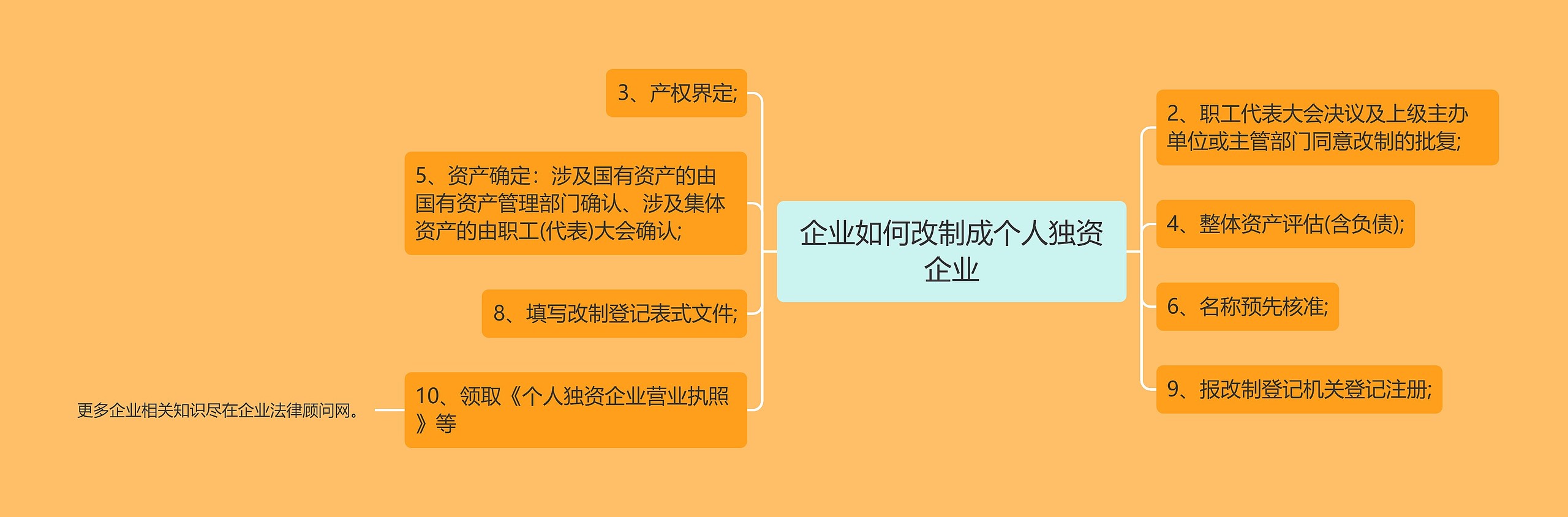 企业如何改制成个人独资企业