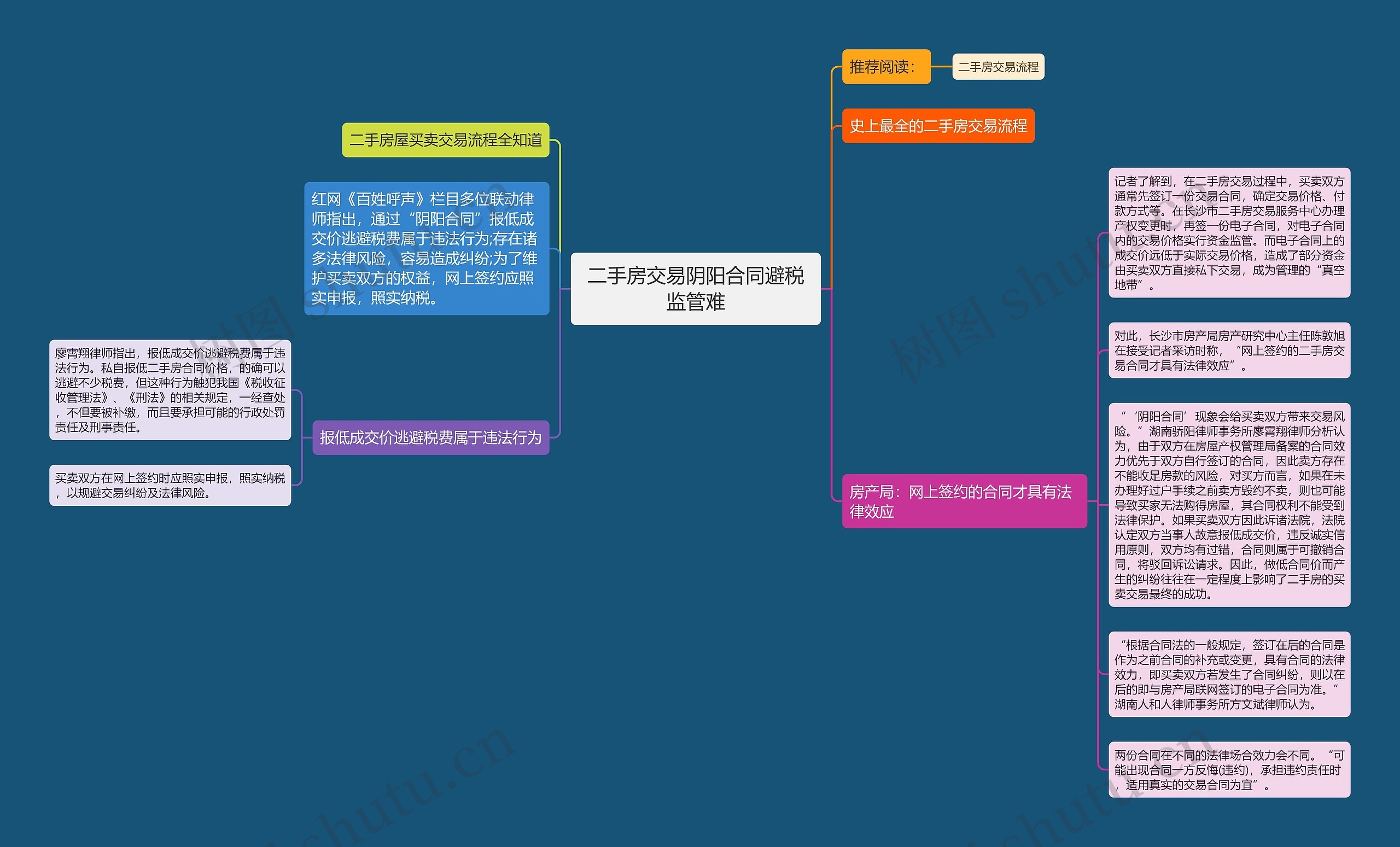 二手房交易阴阳合同避税监管难思维导图