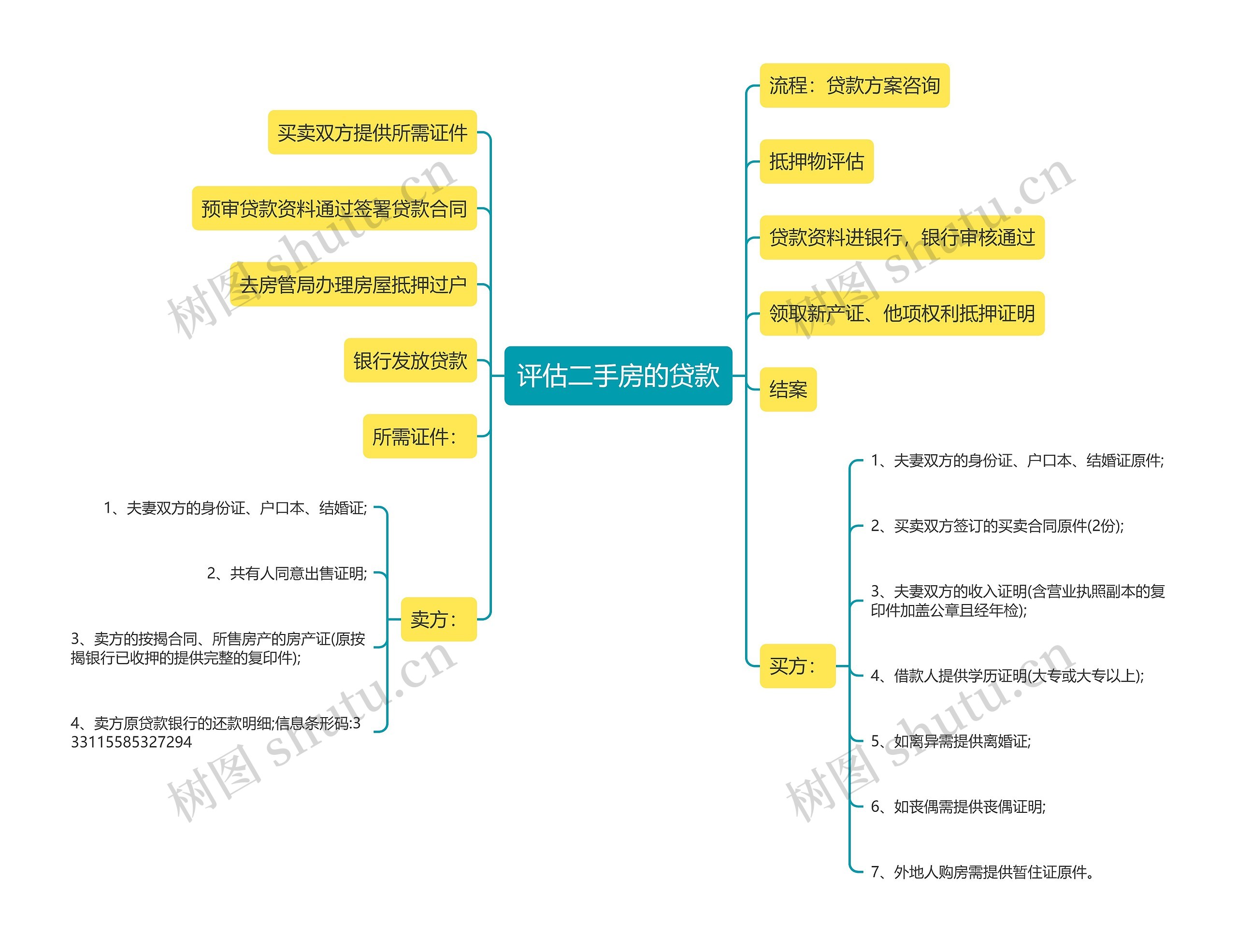 评估二手房的贷款思维导图