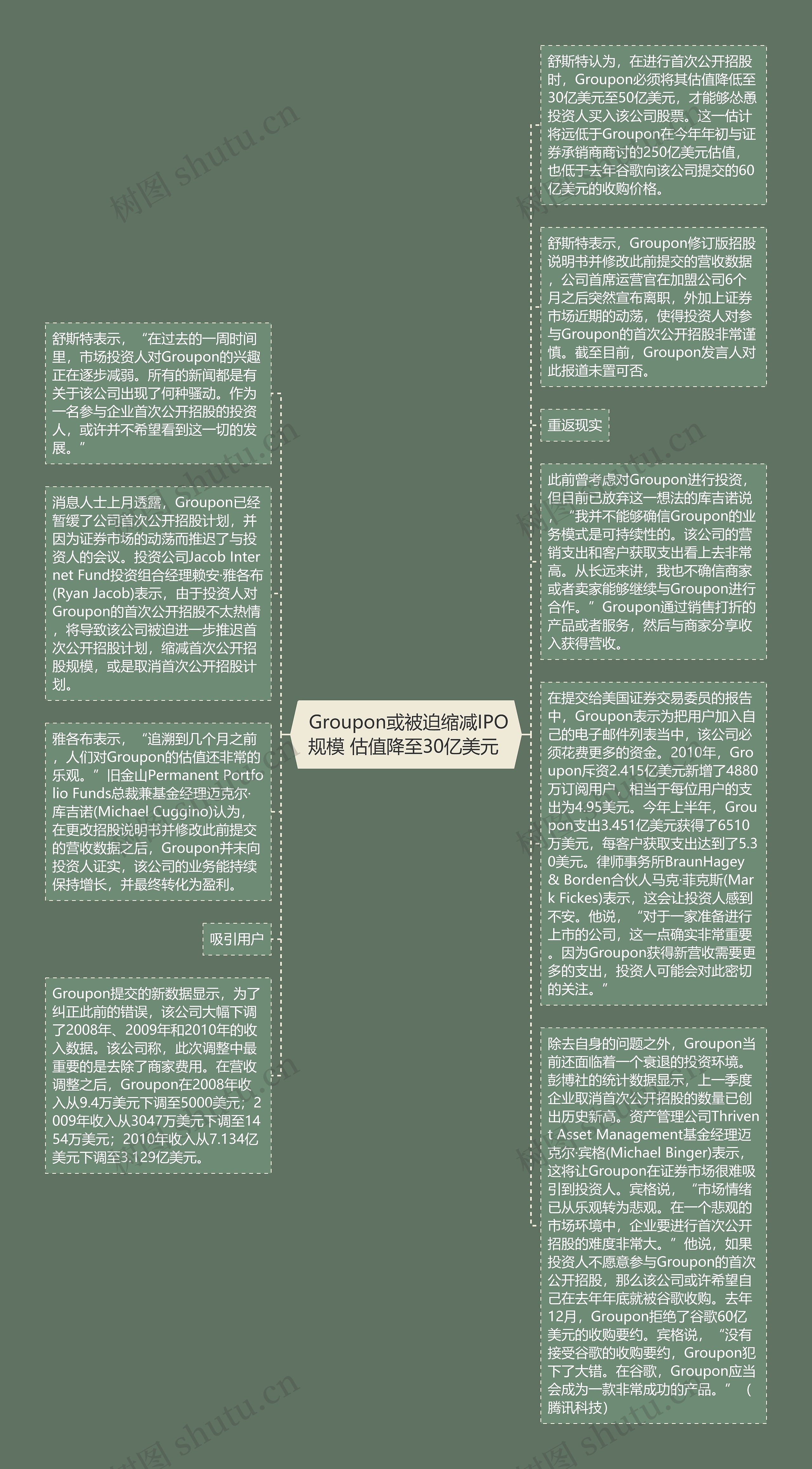  Groupon或被迫缩减IPO规模 估值降至30亿美元 思维导图