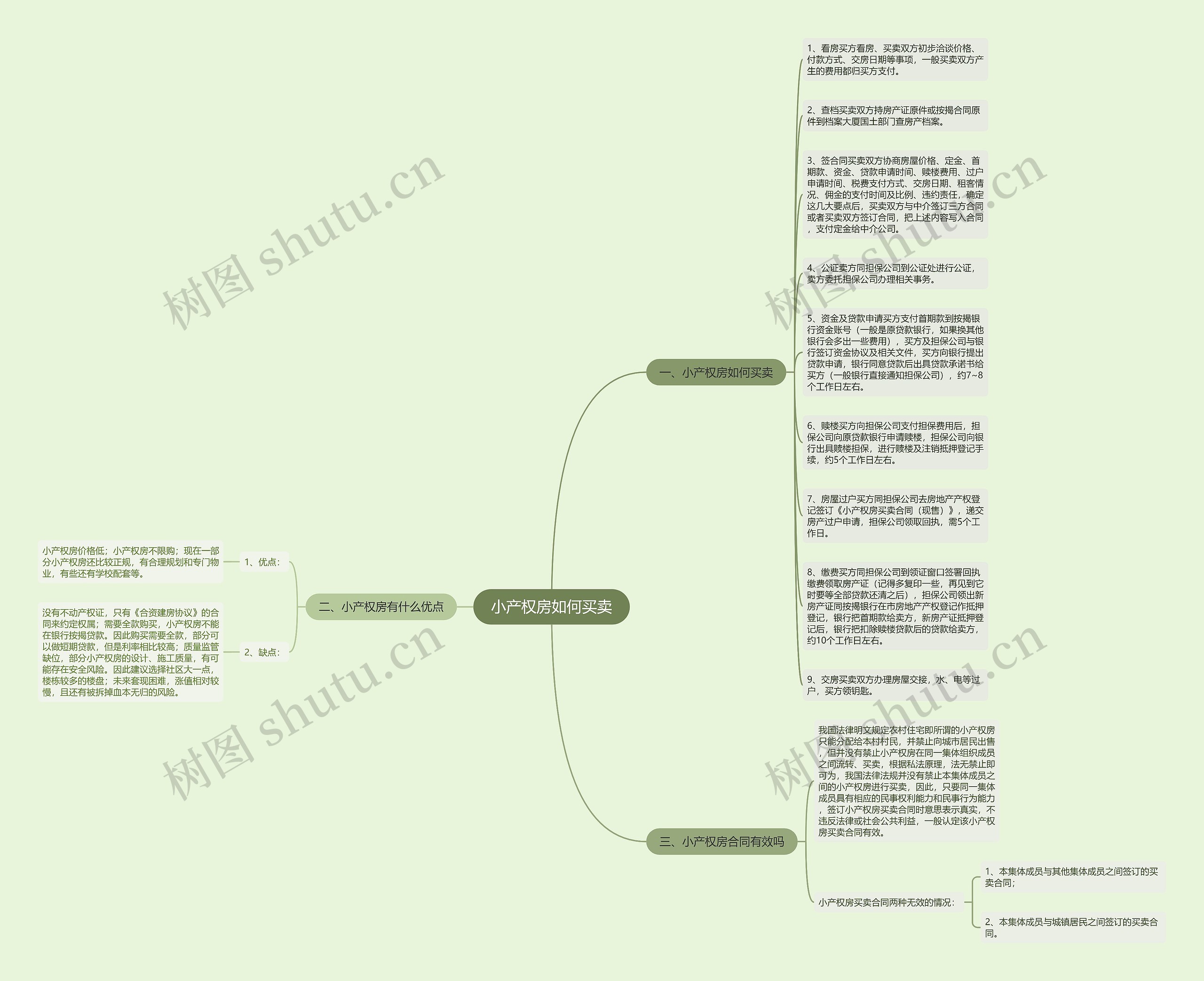 小产权房如何买卖思维导图