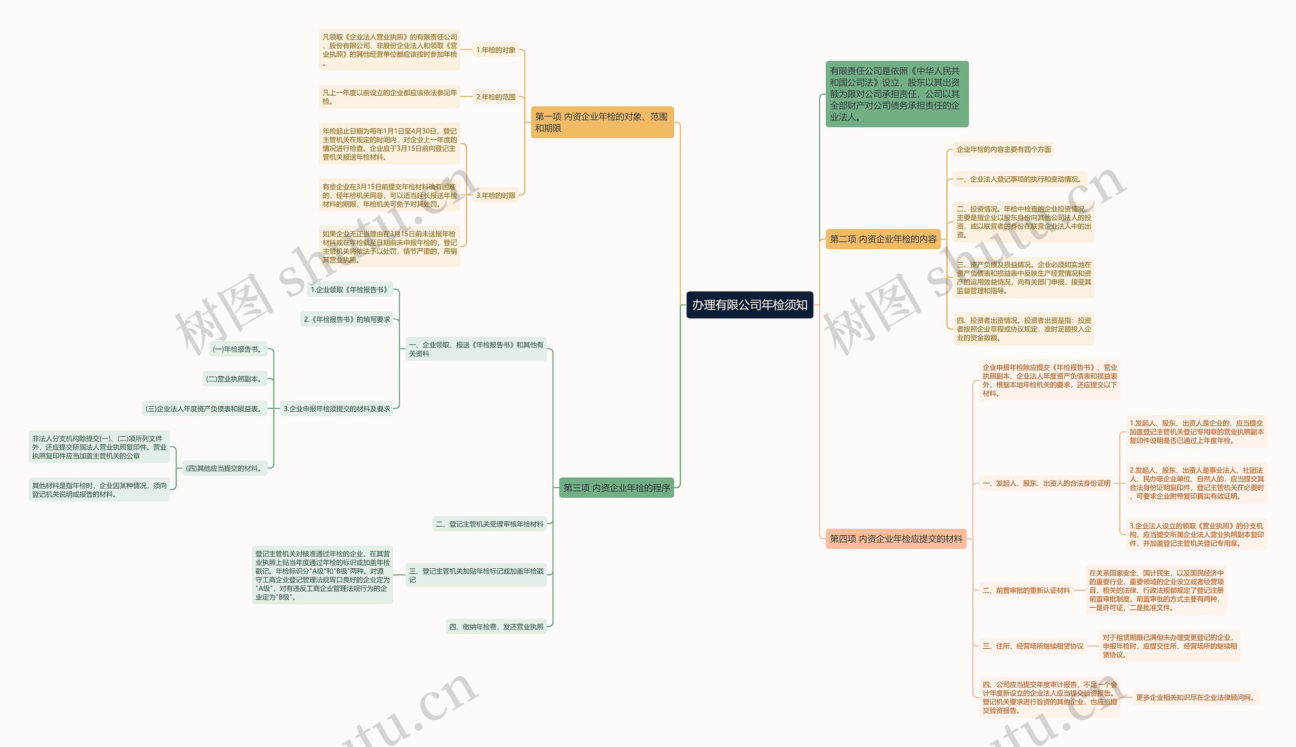 办理有限公司年检须知思维导图