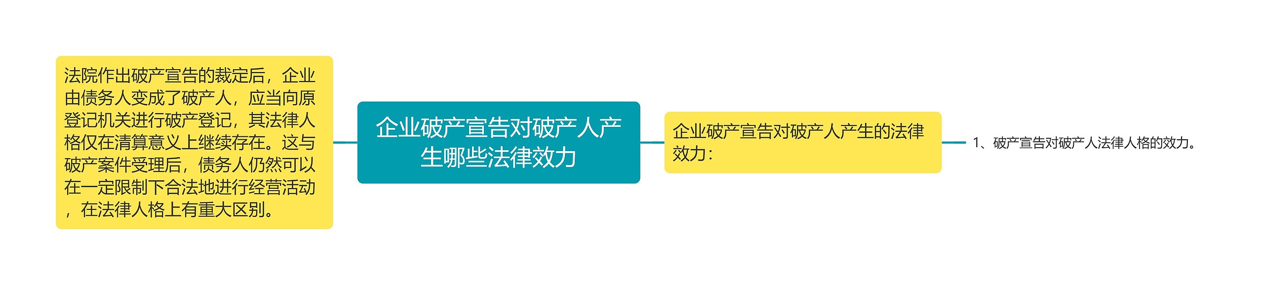 企业破产宣告对破产人产生哪些法律效力思维导图