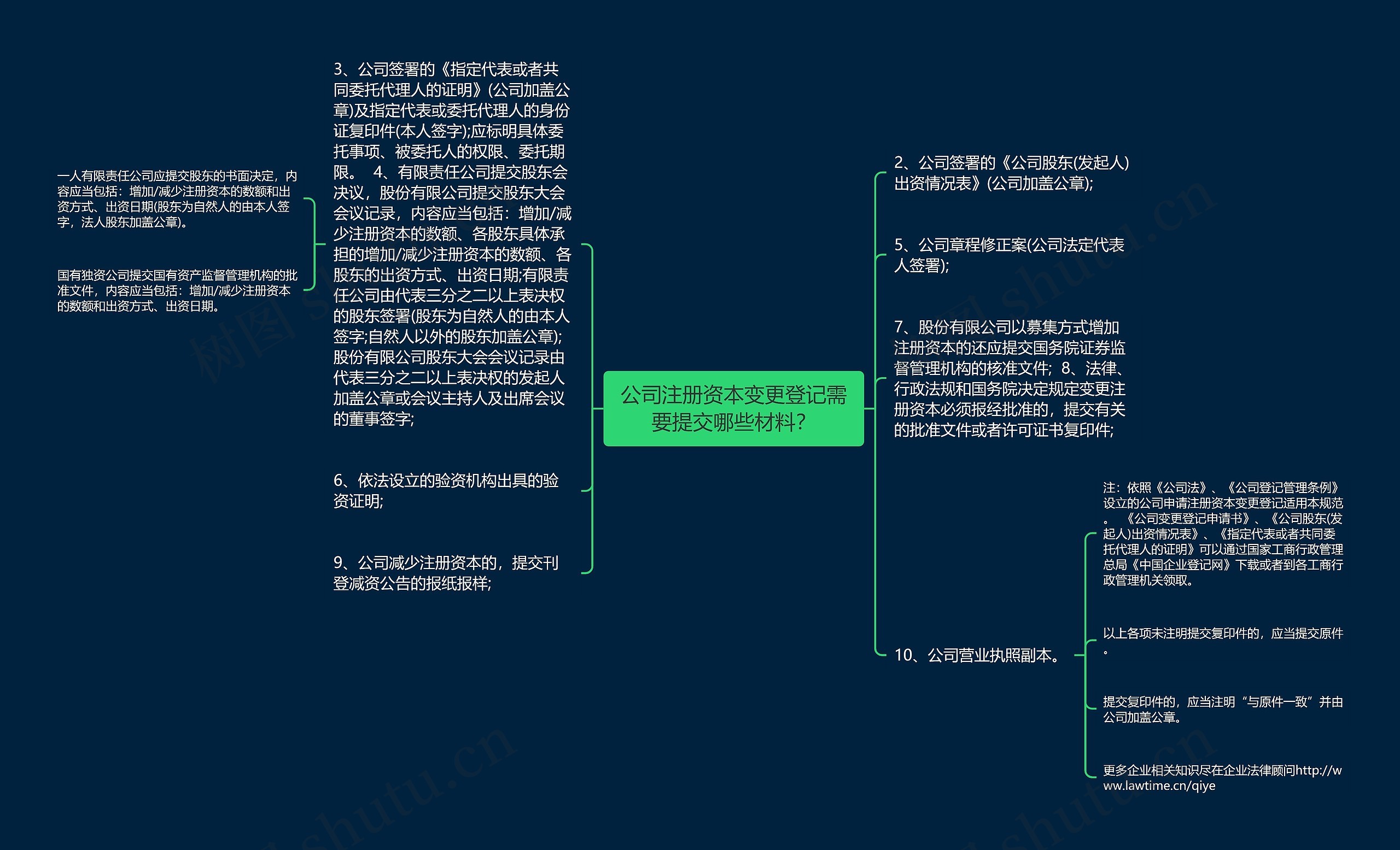 公司注册资本变更登记需要提交哪些材料？