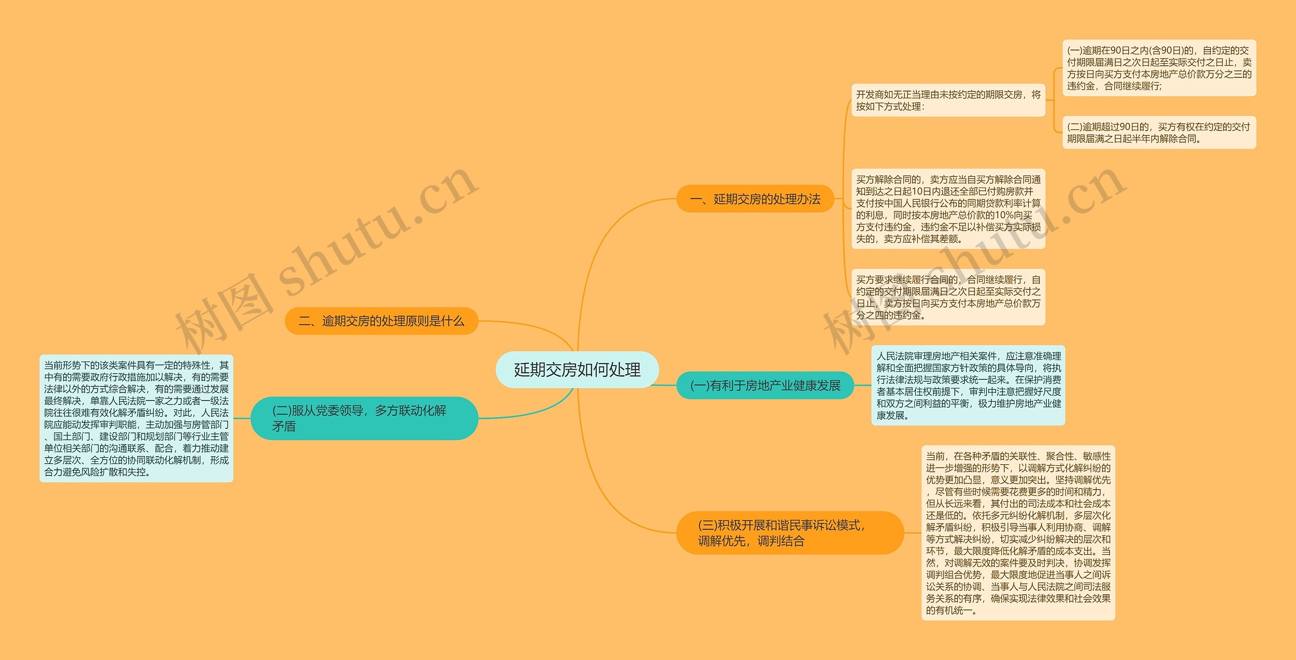 延期交房如何处理思维导图