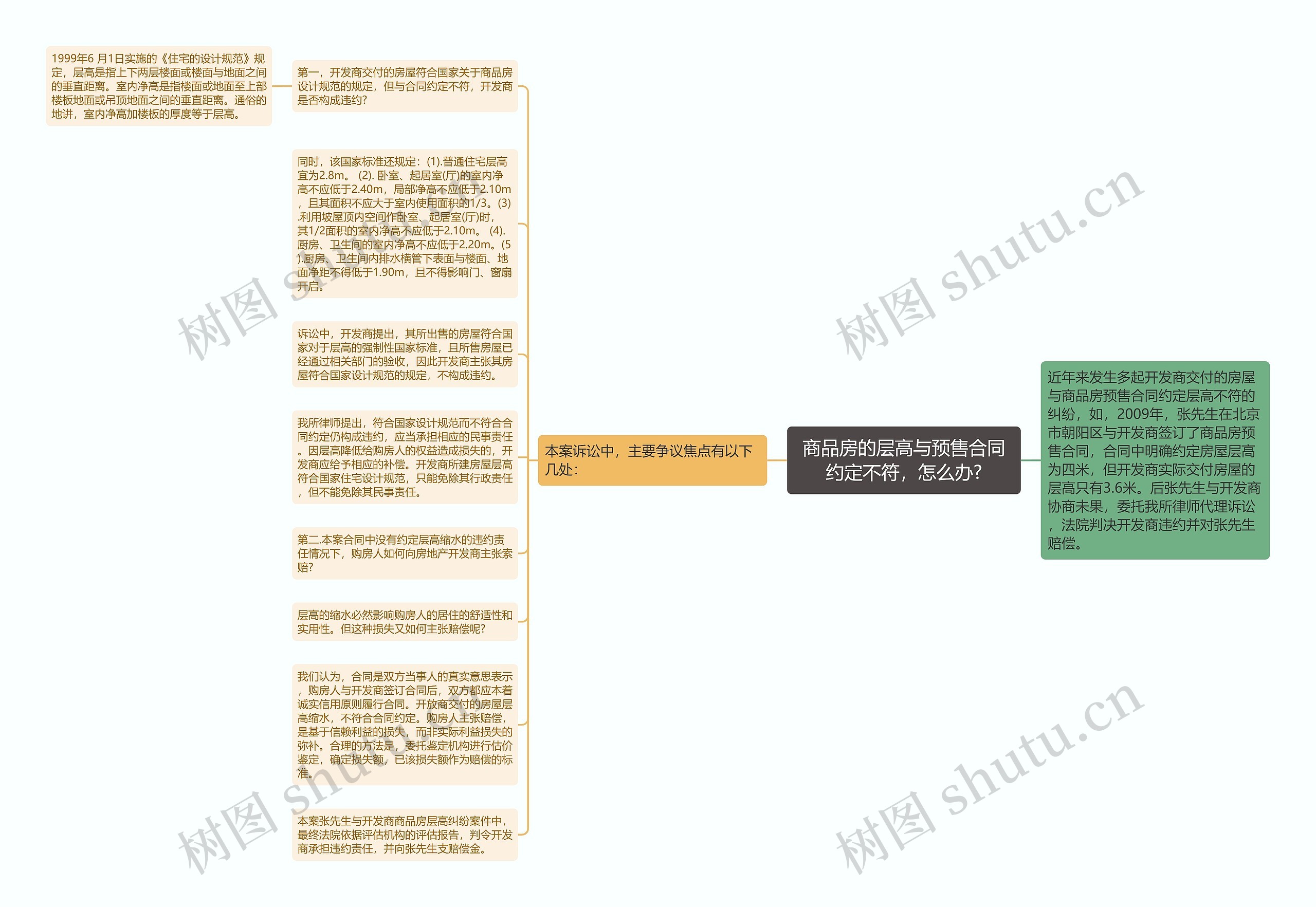 商品房的层高与预售合同约定不符，怎么办?思维导图