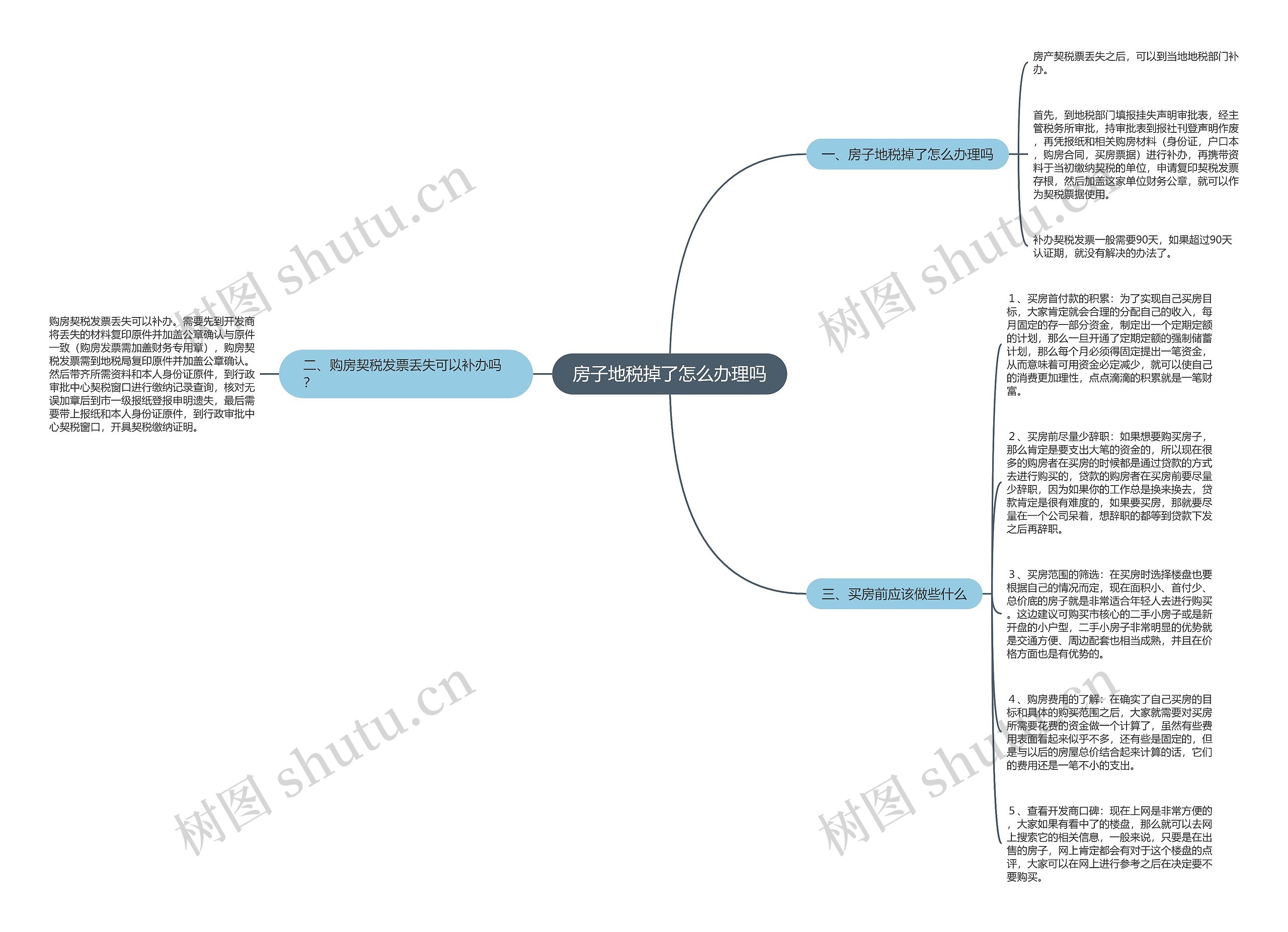房子地税掉了怎么办理吗思维导图