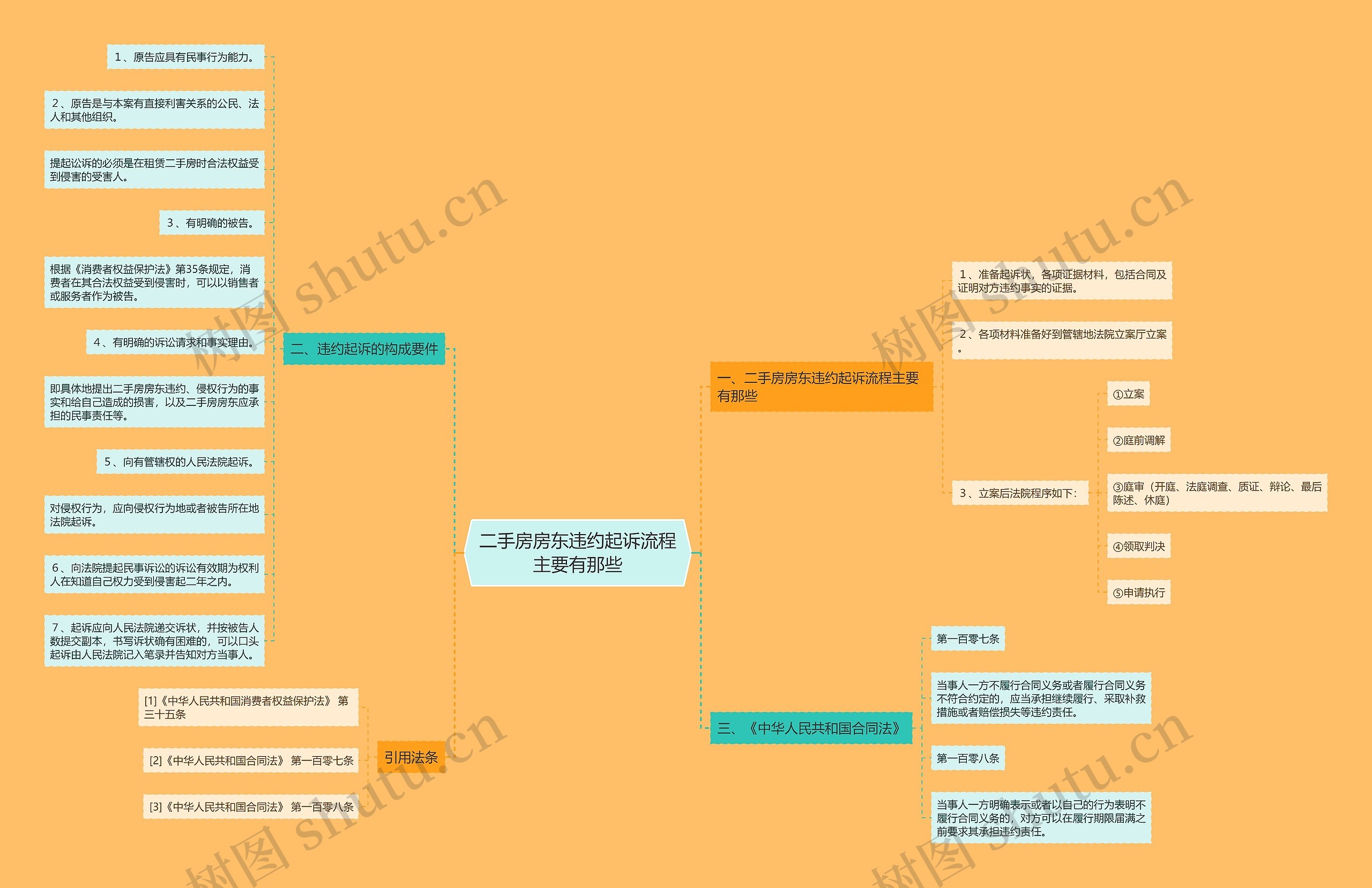 二手房房东违约起诉流程主要有那些思维导图