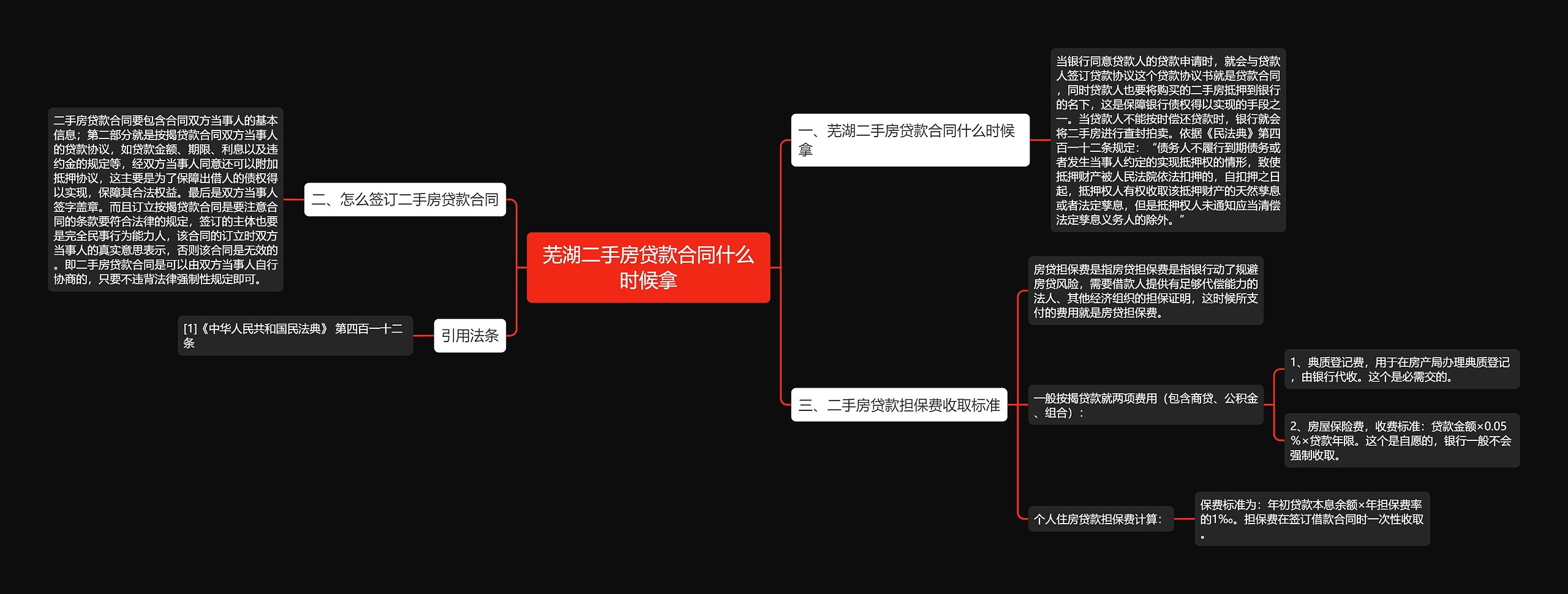 芜湖二手房贷款合同什么时候拿思维导图