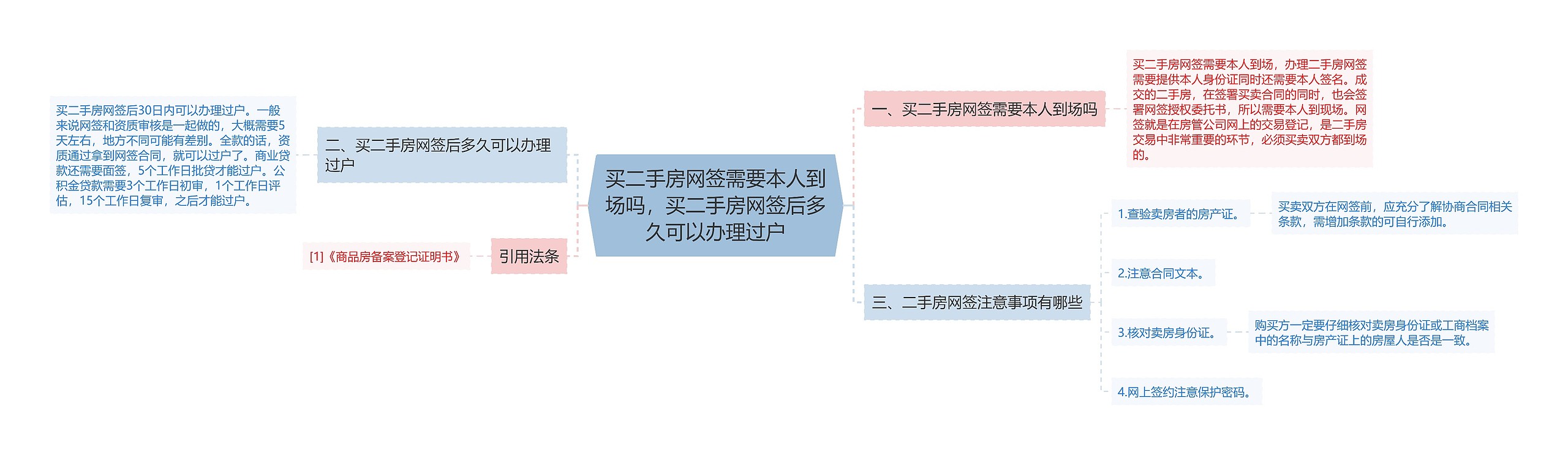 买二手房网签需要本人到场吗，买二手房网签后多久可以办理过户思维导图