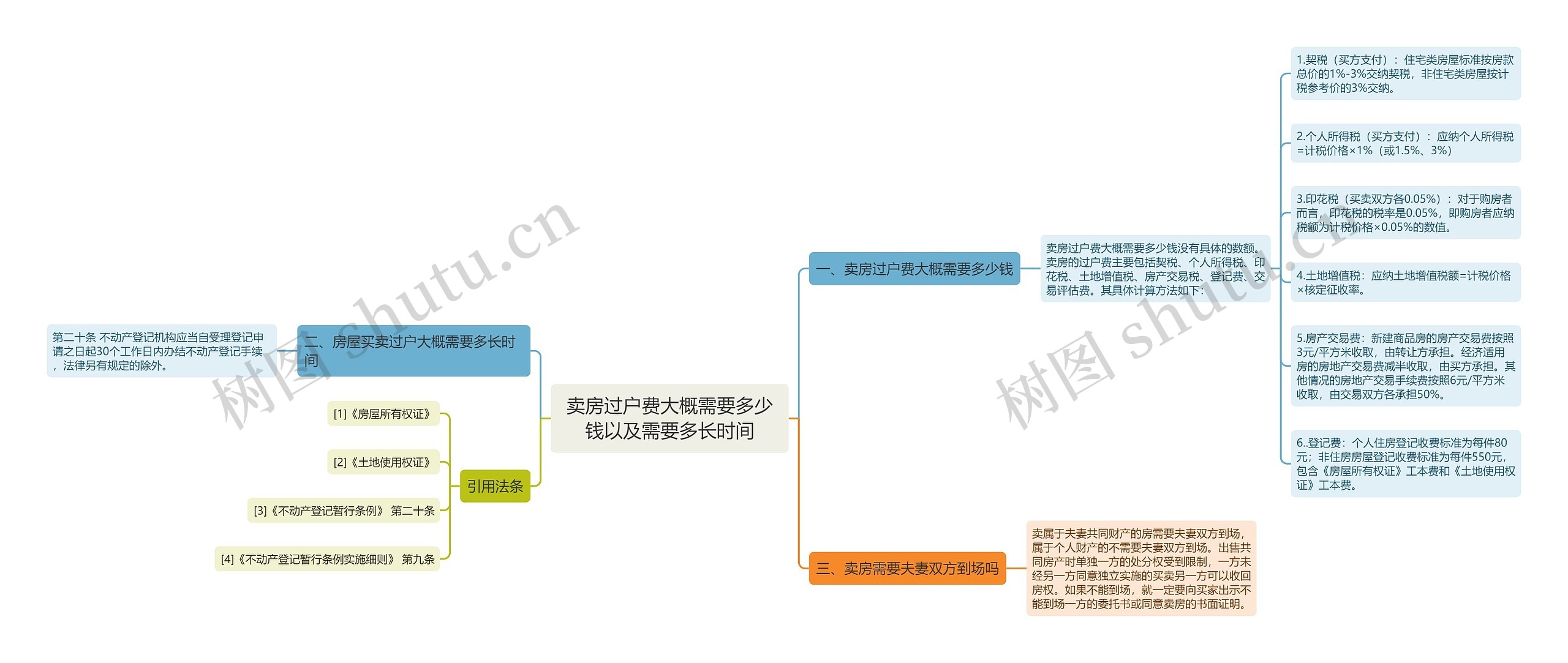 卖房过户费大概需要多少钱以及需要多长时间思维导图