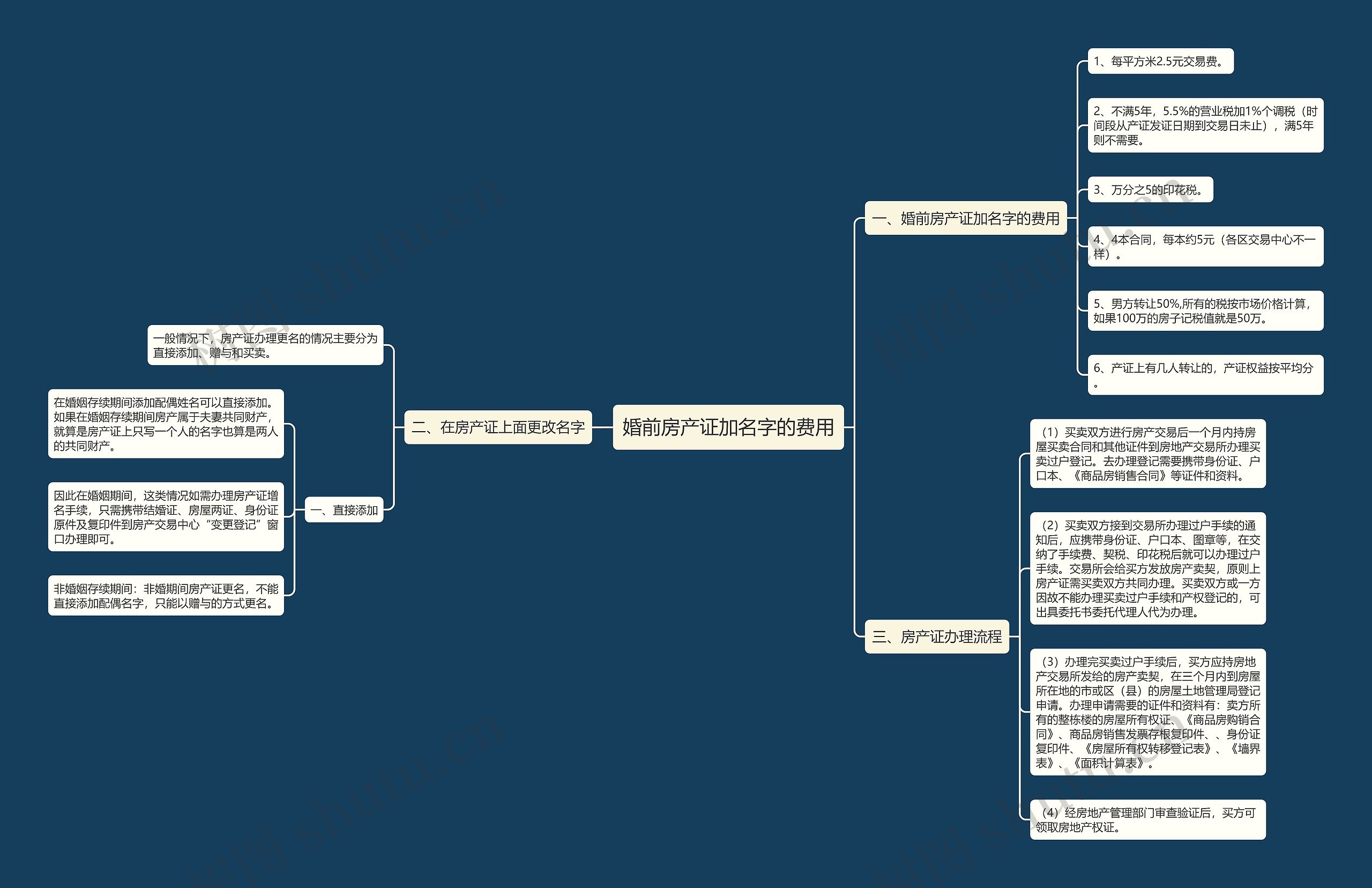 婚前房产证加名字的费用思维导图