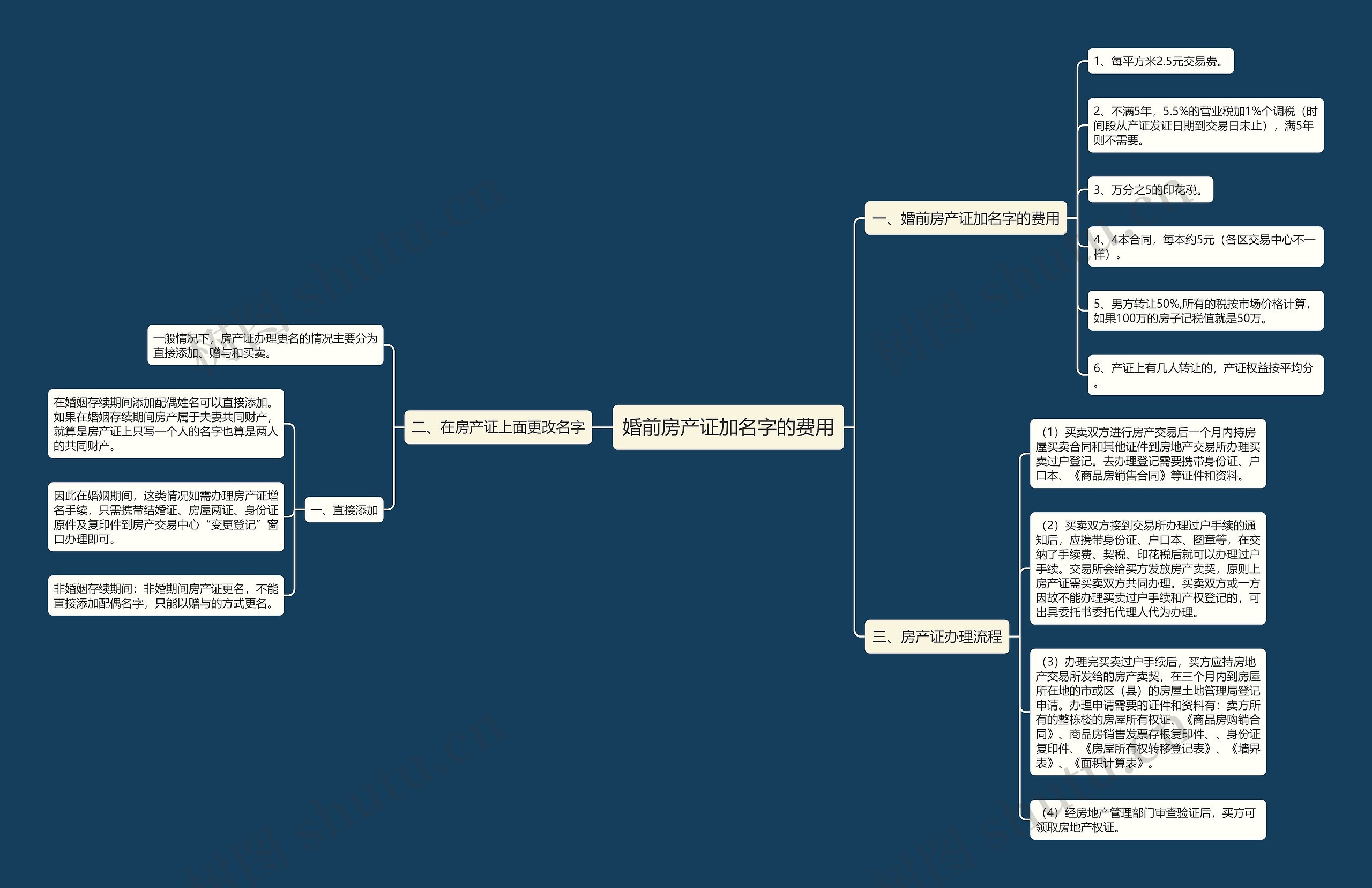 婚前房产证加名字的费用 婚前房产证加名字的费用