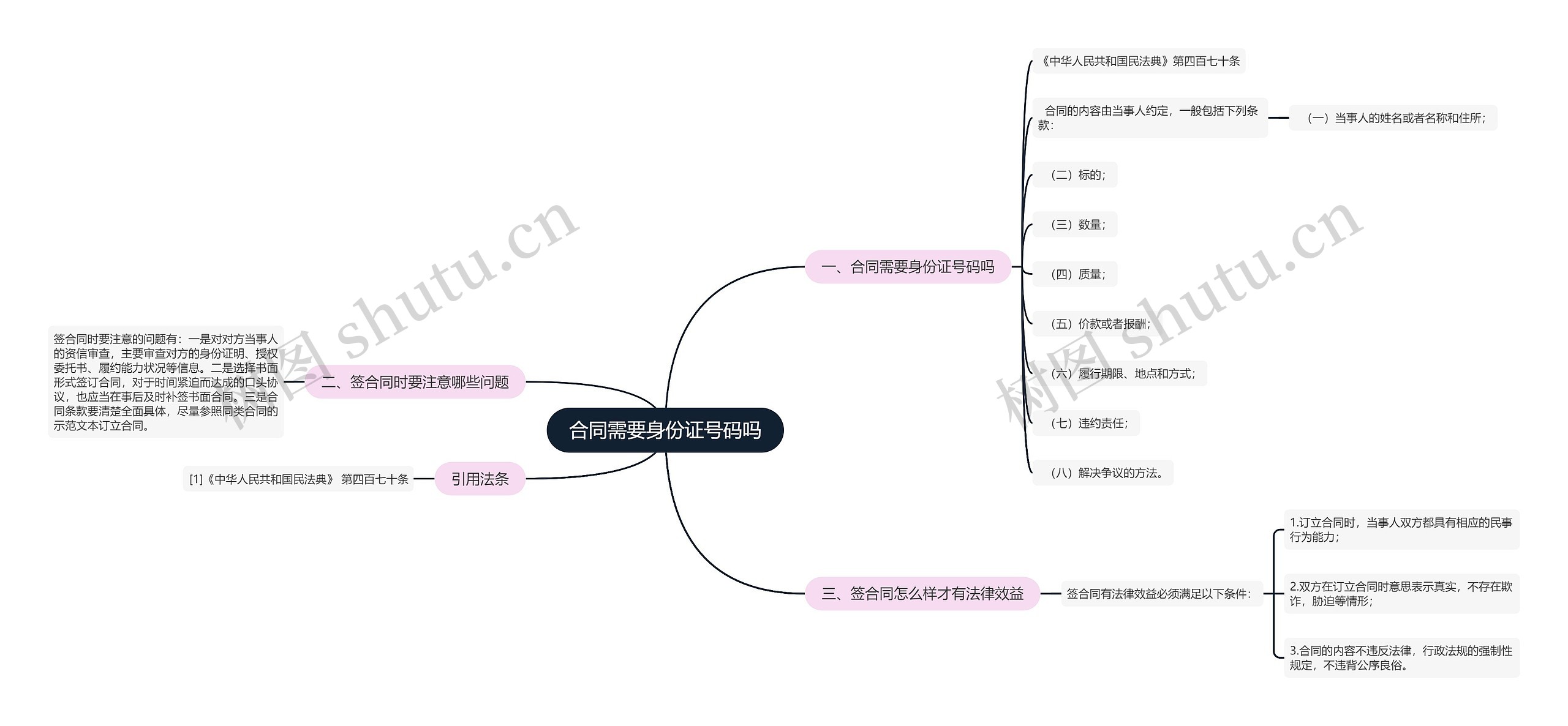 合同需要身份证号码吗思维导图