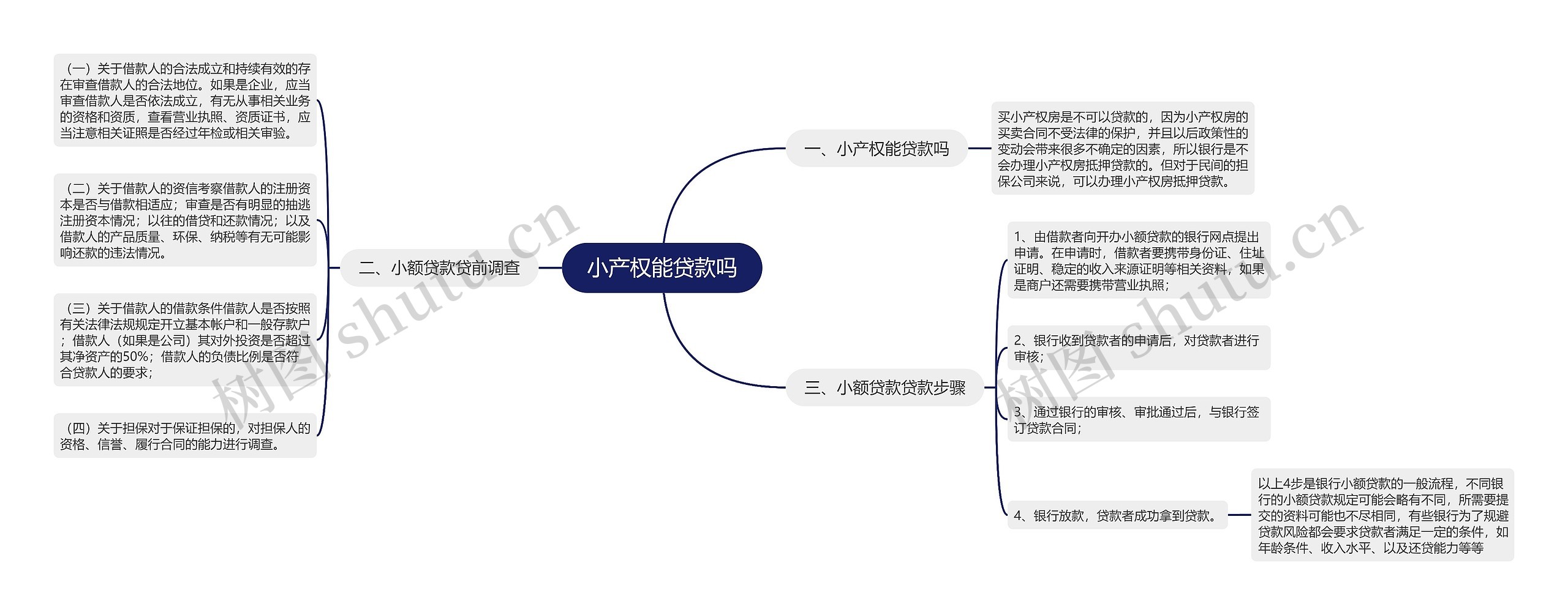 小产权能贷款吗思维导图