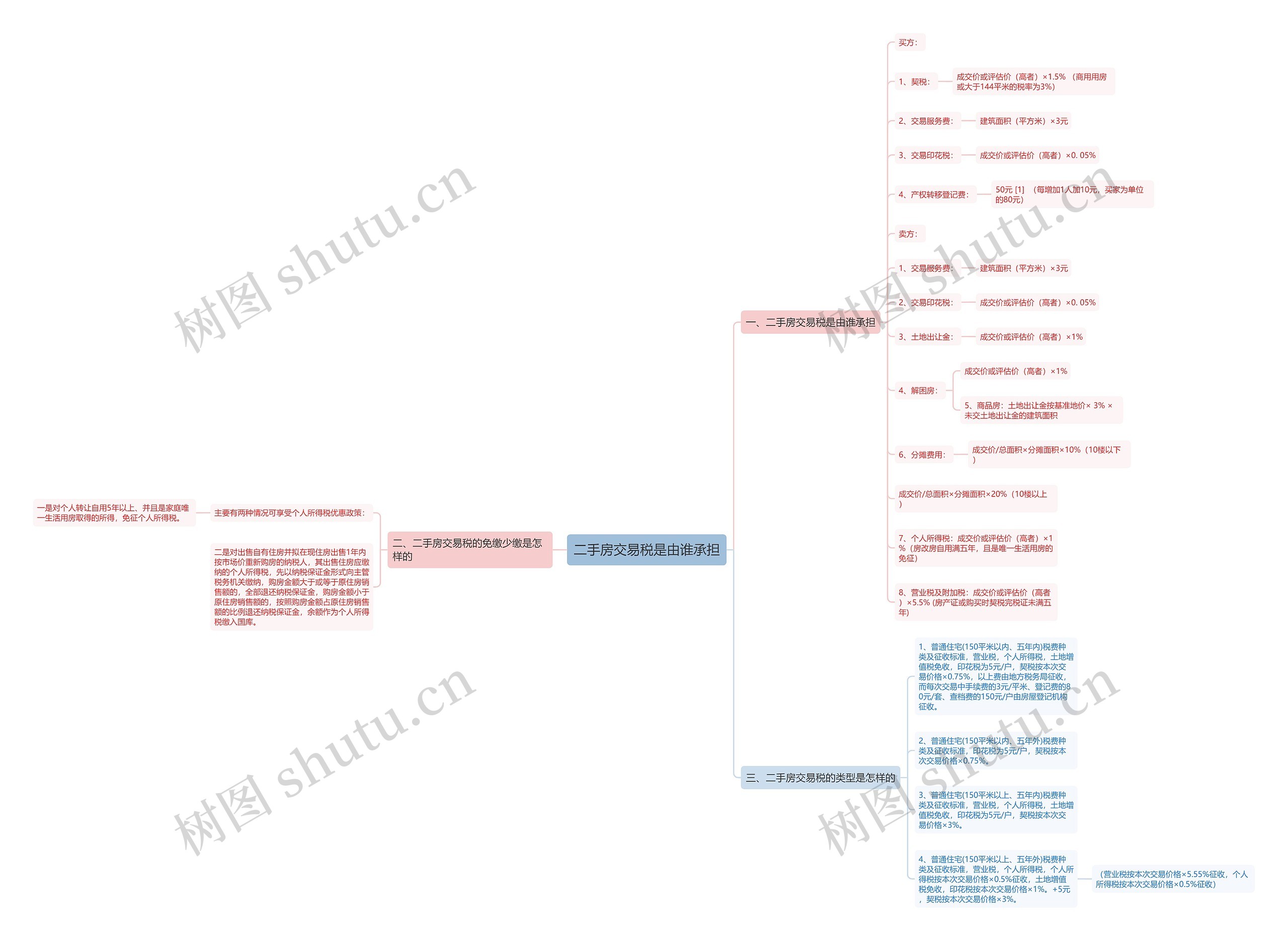 二手房交易税是由谁承担思维导图